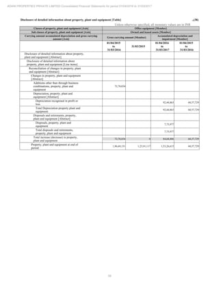 58
ADANI PROPERTIES PRIVATE LIMITED Consolidated Financial Statements for period 01/04/2016 to 31/03/2017
Disclosure of detailed information about property, plant and equipment [Table] ..(38)
Unless otherwise specified, all monetary values are in INR
Classes of property, plant and equipment [Axis] Office equipment [Member]
Sub classes of property, plant and equipment [Axis] Owned and leased assets [Member]
Carrying amount accumulated depreciation and gross carrying
amount [Axis]
Gross carrying amount [Member]
Accumulated depreciation and
impairment [Member]
01/04/2015
to
31/03/2016
31/03/2015
01/04/2016
to
31/03/2017
01/04/2015
to
31/03/2016
Disclosure of detailed information about property,
plant and equipment [Abstract]
Disclosure of detailed information about
property, plant and equipment [Line items]
Reconciliation of changes in property, plant
and equipment [Abstract]
Changes in property, plant and equipment
[Abstract]
Additions other than through business
combinations, property, plant and
equipment
72,78,034
Depreciation, property, plant and
equipment [Abstract]
Depreciation recognised in profit or
loss
92,44,863 68,57,729
Total Depreciation property plant and
equipment
92,44,863 68,57,729
Disposals and retirements, property,
plant and equipment [Abstract]
Disposals, property, plant and
equipment
7,75,977
Total disposals and retirements,
property, plant and equipment
7,75,977
Total increase (decrease) in property,
plant and equipment
72,78,034 0 84,68,886 68,57,729
Property, plant and equipment at end of
period
1,96,69,151 1,23,91,117 1,53,26,615 68,57,729
 