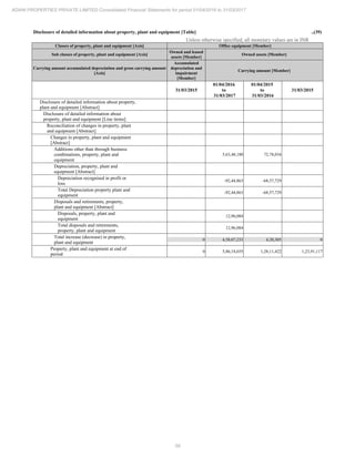 59
ADANI PROPERTIES PRIVATE LIMITED Consolidated Financial Statements for period 01/04/2016 to 31/03/2017
Disclosure of detailed information about property, plant and equipment [Table] ..(39)
Unless otherwise specified, all monetary values are in INR
Classes of property, plant and equipment [Axis] Office equipment [Member]
Sub classes of property, plant and equipment [Axis]
Owned and leased
assets [Member]
Owned assets [Member]
Carrying amount accumulated depreciation and gross carrying amount
[Axis]
Accumulated
depreciation and
impairment
[Member]
Carrying amount [Member]
31/03/2015
01/04/2016
to
31/03/2017
01/04/2015
to
31/03/2016
31/03/2015
Disclosure of detailed information about property,
plant and equipment [Abstract]
Disclosure of detailed information about
property, plant and equipment [Line items]
Reconciliation of changes in property, plant
and equipment [Abstract]
Changes in property, plant and equipment
[Abstract]
Additions other than through business
combinations, property, plant and
equipment
5,63,48,180 72,78,034
Depreciation, property, plant and
equipment [Abstract]
Depreciation recognised in profit or
loss
-92,44,863 -68,57,729
Total Depreciation property plant and
equipment
-92,44,863 -68,57,729
Disposals and retirements, property,
plant and equipment [Abstract]
Disposals, property, plant and
equipment
12,96,084
Total disposals and retirements,
property, plant and equipment
12,96,084
Total increase (decrease) in property,
plant and equipment
0 4,58,07,233 4,20,305 0
Property, plant and equipment at end of
period
0 5,86,18,655 1,28,11,422 1,23,91,117
 