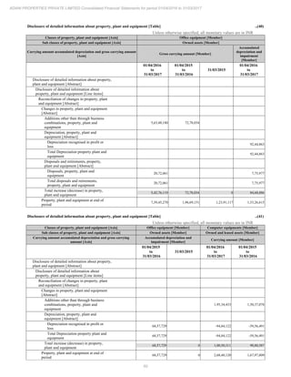 60
ADANI PROPERTIES PRIVATE LIMITED Consolidated Financial Statements for period 01/04/2016 to 31/03/2017
Disclosure of detailed information about property, plant and equipment [Table] ..(40)
Unless otherwise specified, all monetary values are in INR
Classes of property, plant and equipment [Axis] Office equipment [Member]
Sub classes of property, plant and equipment [Axis] Owned assets [Member]
Carrying amount accumulated depreciation and gross carrying amount
[Axis]
Gross carrying amount [Member]
Accumulated
depreciation and
impairment
[Member]
01/04/2016
to
31/03/2017
01/04/2015
to
31/03/2016
31/03/2015
01/04/2016
to
31/03/2017
Disclosure of detailed information about property,
plant and equipment [Abstract]
Disclosure of detailed information about
property, plant and equipment [Line items]
Reconciliation of changes in property, plant
and equipment [Abstract]
Changes in property, plant and equipment
[Abstract]
Additions other than through business
combinations, property, plant and
equipment
5,63,48,180 72,78,034
Depreciation, property, plant and
equipment [Abstract]
Depreciation recognised in profit or
loss
92,44,863
Total Depreciation property plant and
equipment
92,44,863
Disposals and retirements, property,
plant and equipment [Abstract]
Disposals, property, plant and
equipment
20,72,061 7,75,977
Total disposals and retirements,
property, plant and equipment
20,72,061 7,75,977
Total increase (decrease) in property,
plant and equipment
5,42,76,119 72,78,034 0 84,68,886
Property, plant and equipment at end of
period
7,39,45,270 1,96,69,151 1,23,91,117 1,53,26,615
Disclosure of detailed information about property, plant and equipment [Table] ..(41)
Unless otherwise specified, all monetary values are in INR
Classes of property, plant and equipment [Axis] Office equipment [Member] Computer equipments [Member]
Sub classes of property, plant and equipment [Axis] Owned assets [Member] Owned and leased assets [Member]
Carrying amount accumulated depreciation and gross carrying
amount [Axis]
Accumulated depreciation and
impairment [Member]
Carrying amount [Member]
01/04/2015
to
31/03/2016
31/03/2015
01/04/2016
to
31/03/2017
01/04/2015
to
31/03/2016
Disclosure of detailed information about property,
plant and equipment [Abstract]
Disclosure of detailed information about
property, plant and equipment [Line items]
Reconciliation of changes in property, plant
and equipment [Abstract]
Changes in property, plant and equipment
[Abstract]
Additions other than through business
combinations, property, plant and
equipment
1,95,34,433 1,50,37,078
Depreciation, property, plant and
equipment [Abstract]
Depreciation recognised in profit or
loss
68,57,729 -94,84,122 -59,56,491
Total Depreciation property plant and
equipment
68,57,729 -94,84,122 -59,56,491
Total increase (decrease) in property,
plant and equipment
68,57,729 0 1,00,50,311 90,80,587
Property, plant and equipment at end of
period
68,57,729 0 2,68,48,120 1,67,97,809
 