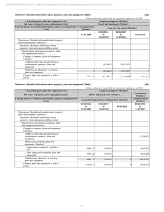 61
ADANI PROPERTIES PRIVATE LIMITED Consolidated Financial Statements for period 01/04/2016 to 31/03/2017
Disclosure of detailed information about property, plant and equipment [Table] ..(42)
Unless otherwise specified, all monetary values are in INR
Classes of property, plant and equipment [Axis] Computer equipments [Member]
Sub classes of property, plant and equipment [Axis] Owned and leased assets [Member]
Carrying amount accumulated depreciation and gross carrying amount
[Axis]
Carrying amount
[Member]
Gross carrying amount [Member]
31/03/2015
01/04/2016
to
31/03/2017
01/04/2015
to
31/03/2016
31/03/2015
Disclosure of detailed information about property,
plant and equipment [Abstract]
Disclosure of detailed information about
property, plant and equipment [Line items]
Reconciliation of changes in property, plant
and equipment [Abstract]
Changes in property, plant and equipment
[Abstract]
Additions other than through business
combinations, property, plant and
equipment
1,95,34,433 1,50,37,078
Total increase (decrease) in property,
plant and equipment
0 1,95,34,433 1,50,37,078 0
Property, plant and equipment at end of
period
77,17,222 4,22,88,733 2,27,54,300 77,17,222
Disclosure of detailed information about property, plant and equipment [Table] ..(43)
Unless otherwise specified, all monetary values are in INR
Classes of property, plant and equipment [Axis] Computer equipments [Member]
Sub classes of property, plant and equipment [Axis] Owned and leased assets [Member]
Owned assets
[Member]
Carrying amount accumulated depreciation and gross carrying amount
[Axis]
Accumulated depreciation and impairment [Member]
Carrying amount
[Member]
01/04/2016
to
31/03/2017
01/04/2015
to
31/03/2016
31/03/2015
01/04/2016
to
31/03/2017
Disclosure of detailed information about property,
plant and equipment [Abstract]
Disclosure of detailed information about
property, plant and equipment [Line items]
Reconciliation of changes in property, plant
and equipment [Abstract]
Changes in property, plant and equipment
[Abstract]
Additions other than through business
combinations, property, plant and
equipment
1,95,34,433
Depreciation, property, plant and
equipment [Abstract]
Depreciation recognised in profit or
loss
94,84,122 59,56,491 -94,84,122
Total Depreciation property plant and
equipment
94,84,122 59,56,491 -94,84,122
Total increase (decrease) in property,
plant and equipment
94,84,122 59,56,491 0 1,00,50,311
Property, plant and equipment at end of
period
1,54,40,613 59,56,491 0 2,68,48,120
 