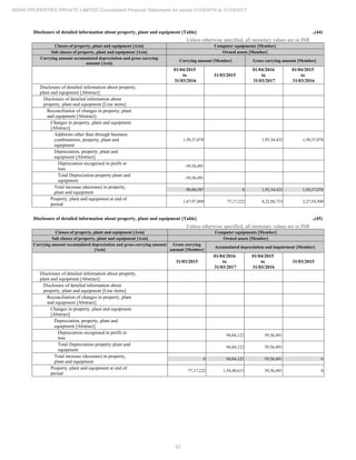 62
ADANI PROPERTIES PRIVATE LIMITED Consolidated Financial Statements for period 01/04/2016 to 31/03/2017
Disclosure of detailed information about property, plant and equipment [Table] ..(44)
Unless otherwise specified, all monetary values are in INR
Classes of property, plant and equipment [Axis] Computer equipments [Member]
Sub classes of property, plant and equipment [Axis] Owned assets [Member]
Carrying amount accumulated depreciation and gross carrying
amount [Axis]
Carrying amount [Member] Gross carrying amount [Member]
01/04/2015
to
31/03/2016
31/03/2015
01/04/2016
to
31/03/2017
01/04/2015
to
31/03/2016
Disclosure of detailed information about property,
plant and equipment [Abstract]
Disclosure of detailed information about
property, plant and equipment [Line items]
Reconciliation of changes in property, plant
and equipment [Abstract]
Changes in property, plant and equipment
[Abstract]
Additions other than through business
combinations, property, plant and
equipment
1,50,37,078 1,95,34,433 1,50,37,078
Depreciation, property, plant and
equipment [Abstract]
Depreciation recognised in profit or
loss
-59,56,491
Total Depreciation property plant and
equipment
-59,56,491
Total increase (decrease) in property,
plant and equipment
90,80,587 0 1,95,34,433 1,50,37,078
Property, plant and equipment at end of
period
1,67,97,809 77,17,222 4,22,88,733 2,27,54,300
Disclosure of detailed information about property, plant and equipment [Table] ..(45)
Unless otherwise specified, all monetary values are in INR
Classes of property, plant and equipment [Axis] Computer equipments [Member]
Sub classes of property, plant and equipment [Axis] Owned assets [Member]
Carrying amount accumulated depreciation and gross carrying amount
[Axis]
Gross carrying
amount [Member]
Accumulated depreciation and impairment [Member]
31/03/2015
01/04/2016
to
31/03/2017
01/04/2015
to
31/03/2016
31/03/2015
Disclosure of detailed information about property,
plant and equipment [Abstract]
Disclosure of detailed information about
property, plant and equipment [Line items]
Reconciliation of changes in property, plant
and equipment [Abstract]
Changes in property, plant and equipment
[Abstract]
Depreciation, property, plant and
equipment [Abstract]
Depreciation recognised in profit or
loss
94,84,122 59,56,491
Total Depreciation property plant and
equipment
94,84,122 59,56,491
Total increase (decrease) in property,
plant and equipment
0 94,84,122 59,56,491 0
Property, plant and equipment at end of
period
77,17,222 1,54,40,613 59,56,491 0
 