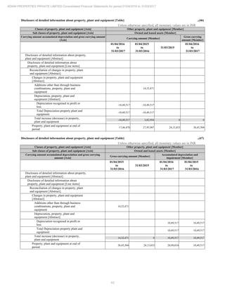 63
ADANI PROPERTIES PRIVATE LIMITED Consolidated Financial Statements for period 01/04/2016 to 31/03/2017
Disclosure of detailed information about property, plant and equipment [Table] ..(46)
Unless otherwise specified, all monetary values are in INR
Classes of property, plant and equipment [Axis] Other property, plant and equipment [Member]
Sub classes of property, plant and equipment [Axis] Owned and leased assets [Member]
Carrying amount accumulated depreciation and gross carrying amount
[Axis]
Carrying amount [Member]
Gross carrying
amount [Member]
01/04/2016
to
31/03/2017
01/04/2015
to
31/03/2016
31/03/2015
01/04/2016
to
31/03/2017
Disclosure of detailed information about property,
plant and equipment [Abstract]
Disclosure of detailed information about
property, plant and equipment [Line items]
Reconciliation of changes in property, plant
and equipment [Abstract]
Changes in property, plant and equipment
[Abstract]
Additions other than through business
combinations, property, plant and
equipment
14,32,471
Depreciation, property, plant and
equipment [Abstract]
Depreciation recognised in profit or
loss
-10,49,517 -10,49,517
Total Depreciation property plant and
equipment
-10,49,517 -10,49,517
Total increase (decrease) in property,
plant and equipment
-10,49,517 3,82,954 0 0
Property, plant and equipment at end of
period
17,46,470 27,95,987 24,13,033 38,45,504
Disclosure of detailed information about property, plant and equipment [Table] ..(47)
Unless otherwise specified, all monetary values are in INR
Classes of property, plant and equipment [Axis] Other property, plant and equipment [Member]
Sub classes of property, plant and equipment [Axis] Owned and leased assets [Member]
Carrying amount accumulated depreciation and gross carrying
amount [Axis]
Gross carrying amount [Member]
Accumulated depreciation and
impairment [Member]
01/04/2015
to
31/03/2016
31/03/2015
01/04/2016
to
31/03/2017
01/04/2015
to
31/03/2016
Disclosure of detailed information about property,
plant and equipment [Abstract]
Disclosure of detailed information about
property, plant and equipment [Line items]
Reconciliation of changes in property, plant
and equipment [Abstract]
Changes in property, plant and equipment
[Abstract]
Additions other than through business
combinations, property, plant and
equipment
14,32,471
Depreciation, property, plant and
equipment [Abstract]
Depreciation recognised in profit or
loss
10,49,517 10,49,517
Total Depreciation property plant and
equipment
10,49,517 10,49,517
Total increase (decrease) in property,
plant and equipment
14,32,471 0 10,49,517 10,49,517
Property, plant and equipment at end of
period
38,45,504 24,13,033 20,99,034 10,49,517
 