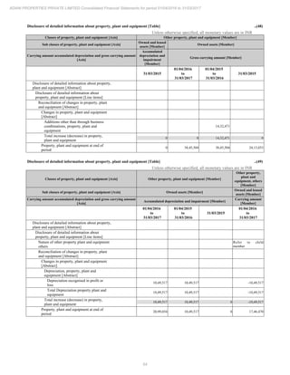 64
ADANI PROPERTIES PRIVATE LIMITED Consolidated Financial Statements for period 01/04/2016 to 31/03/2017
Disclosure of detailed information about property, plant and equipment [Table] ..(48)
Unless otherwise specified, all monetary values are in INR
Classes of property, plant and equipment [Axis] Other property, plant and equipment [Member]
Sub classes of property, plant and equipment [Axis]
Owned and leased
assets [Member]
Owned assets [Member]
Carrying amount accumulated depreciation and gross carrying amount
[Axis]
Accumulated
depreciation and
impairment
[Member]
Gross carrying amount [Member]
31/03/2015
01/04/2016
to
31/03/2017
01/04/2015
to
31/03/2016
31/03/2015
Disclosure of detailed information about property,
plant and equipment [Abstract]
Disclosure of detailed information about
property, plant and equipment [Line items]
Reconciliation of changes in property, plant
and equipment [Abstract]
Changes in property, plant and equipment
[Abstract]
Additions other than through business
combinations, property, plant and
equipment
14,32,471
Total increase (decrease) in property,
plant and equipment
0 0 14,32,471 0
Property, plant and equipment at end of
period
0 38,45,504 38,45,504 24,13,033
Disclosure of detailed information about property, plant and equipment [Table] ..(49)
Unless otherwise specified, all monetary values are in INR
Classes of property, plant and equipment [Axis] Other property, plant and equipment [Member]
Other property,
plant and
equipment, others
[Member]
Sub classes of property, plant and equipment [Axis] Owned assets [Member]
Owned and leased
assets [Member]
Carrying amount accumulated depreciation and gross carrying amount
[Axis]
Accumulated depreciation and impairment [Member]
Carrying amount
[Member]
01/04/2016
to
31/03/2017
01/04/2015
to
31/03/2016
31/03/2015
01/04/2016
to
31/03/2017
Disclosure of detailed information about property,
plant and equipment [Abstract]
Disclosure of detailed information about
property, plant and equipment [Line items]
Nature of other property plant and equipment
others
Refer to child
member
Reconciliation of changes in property, plant
and equipment [Abstract]
Changes in property, plant and equipment
[Abstract]
Depreciation, property, plant and
equipment [Abstract]
Depreciation recognised in profit or
loss
10,49,517 10,49,517 -10,49,517
Total Depreciation property plant and
equipment
10,49,517 10,49,517 -10,49,517
Total increase (decrease) in property,
plant and equipment
10,49,517 10,49,517 0 -10,49,517
Property, plant and equipment at end of
period
20,99,034 10,49,517 0 17,46,470
 