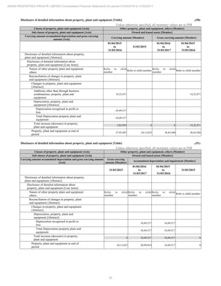 65
ADANI PROPERTIES PRIVATE LIMITED Consolidated Financial Statements for period 01/04/2016 to 31/03/2017
Disclosure of detailed information about property, plant and equipment [Table] ..(50)
Unless otherwise specified, all monetary values are in INR
Classes of property, plant and equipment [Axis] Other property, plant and equipment, others [Member]
Sub classes of property, plant and equipment [Axis] Owned and leased assets [Member]
Carrying amount accumulated depreciation and gross carrying
amount [Axis]
Carrying amount [Member] Gross carrying amount [Member]
01/04/2015
to
31/03/2016
31/03/2015
01/04/2016
to
31/03/2017
01/04/2015
to
31/03/2016
Disclosure of detailed information about property,
plant and equipment [Abstract]
Disclosure of detailed information about
property, plant and equipment [Line items]
Nature of other property plant and equipment
others
Refer to child
member
Refer to child member
Refer to child
member
Refer to child member
Reconciliation of changes in property, plant
and equipment [Abstract]
Changes in property, plant and equipment
[Abstract]
Additions other than through business
combinations, property, plant and
equipment
14,32,471 14,32,471
Depreciation, property, plant and
equipment [Abstract]
Depreciation recognised in profit or
loss
-10,49,517
Total Depreciation property plant and
equipment
-10,49,517
Total increase (decrease) in property,
plant and equipment
3,82,954 0 0 14,32,471
Property, plant and equipment at end of
period
27,95,987 24,13,033 38,45,504 38,45,504
Disclosure of detailed information about property, plant and equipment [Table] ..(51)
Unless otherwise specified, all monetary values are in INR
Classes of property, plant and equipment [Axis] Other property, plant and equipment, others [Member]
Sub classes of property, plant and equipment [Axis] Owned and leased assets [Member]
Carrying amount accumulated depreciation and gross carrying amount
[Axis]
Gross carrying
amount [Member]
Accumulated depreciation and impairment [Member]
31/03/2015
01/04/2016
to
31/03/2017
01/04/2015
to
31/03/2016
31/03/2015
Disclosure of detailed information about property,
plant and equipment [Abstract]
Disclosure of detailed information about
property, plant and equipment [Line items]
Nature of other property plant and equipment
others
Refer to child
member
Refer to child
member
Refer to child
member
Refer to child member
Reconciliation of changes in property, plant
and equipment [Abstract]
Changes in property, plant and equipment
[Abstract]
Depreciation, property, plant and
equipment [Abstract]
Depreciation recognised in profit or
loss
10,49,517 10,49,517
Total Depreciation property plant and
equipment
10,49,517 10,49,517
Total increase (decrease) in property,
plant and equipment
0 10,49,517 10,49,517 0
Property, plant and equipment at end of
period
24,13,033 20,99,034 10,49,517 0
 