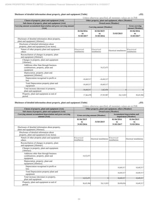 66
ADANI PROPERTIES PRIVATE LIMITED Consolidated Financial Statements for period 01/04/2016 to 31/03/2017
Disclosure of detailed information about property, plant and equipment [Table] ..(52)
Unless otherwise specified, all monetary values are in INR
Classes of property, plant and equipment [Axis] Other property, plant and equipment, others [Member]
Sub classes of property, plant and equipment [Axis] Owned assets [Member]
Carrying amount accumulated depreciation and gross carrying amount
[Axis]
Carrying amount [Member]
Gross carrying
amount [Member]
01/04/2016
to
31/03/2017
01/04/2015
to
31/03/2016
31/03/2015
01/04/2016
to
31/03/2017
Disclosure of detailed information about property,
plant and equipment [Abstract]
Disclosure of detailed information about
property, plant and equipment [Line items]
Nature of other property plant and equipment
others
Electrical
installations
Electrical
installations
Electrical installations
Electrical
installations
Reconciliation of changes in property, plant
and equipment [Abstract]
Changes in property, plant and equipment
[Abstract]
Additions other than through business
combinations, property, plant and
equipment
14,32,471
Depreciation, property, plant and
equipment [Abstract]
Depreciation recognised in profit or
loss
-10,49,517 -10,49,517
Total Depreciation property plant and
equipment
-10,49,517 -10,49,517
Total increase (decrease) in property,
plant and equipment
-10,49,517 3,82,954 0 0
Property, plant and equipment at end of
period
17,46,470 27,95,987 24,13,033 38,45,504
Disclosure of detailed information about property, plant and equipment [Table] ..(53)
Unless otherwise specified, all monetary values are in INR
Classes of property, plant and equipment [Axis] Other property, plant and equipment, others [Member]
Sub classes of property, plant and equipment [Axis] Owned assets [Member]
Carrying amount accumulated depreciation and gross carrying
amount [Axis]
Gross carrying amount [Member]
Accumulated depreciation and
impairment [Member]
01/04/2015
to
31/03/2016
31/03/2015
01/04/2016
to
31/03/2017
01/04/2015
to
31/03/2016
Disclosure of detailed information about property,
plant and equipment [Abstract]
Disclosure of detailed information about
property, plant and equipment [Line items]
Nature of other property plant and equipment
others
Electrical
installations
Electrical installations
Electrical
installations
Electrical installations
Reconciliation of changes in property, plant
and equipment [Abstract]
Changes in property, plant and equipment
[Abstract]
Additions other than through business
combinations, property, plant and
equipment
14,32,471
Depreciation, property, plant and
equipment [Abstract]
Depreciation recognised in profit or
loss
10,49,517 10,49,517
Total Depreciation property plant and
equipment
10,49,517 10,49,517
Total increase (decrease) in property,
plant and equipment
14,32,471 0 10,49,517 10,49,517
Property, plant and equipment at end of
period
38,45,504 24,13,033 20,99,034 10,49,517
 