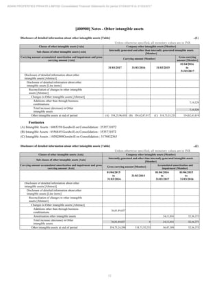 72
ADANI PROPERTIES PRIVATE LIMITED Consolidated Financial Statements for period 01/04/2016 to 31/03/2017
[400900] Notes - Other intangible assets
Disclosure of detailed information about other intangible assets [Table] ..(1)
Unless otherwise specified, all monetary values are in INR
Classes of other intangible assets [Axis] Company other intangible assets [Member]
Sub classes of other intangible assets [Axis]
Internally generated and other than internally generated intangible assets
[Member]
Carrying amount accumulated amortization and impairment and gross
carrying amount [Axis]
Carrying amount [Member]
Gross carrying
amount [Member]
31/03/2017 31/03/2016 31/03/2015
01/04/2016
to
31/03/2017
Disclosure of detailed information about other
intangible assets [Abstract]
Disclosure of detailed information about other
intangible assets [Line items]
Reconciliation of changes in other intangible
assets [Abstract]
Changes in Other intangible assets [Abstract]
Additions other than through business
combinations
7,19,529
Total increase (decrease) in Other
intangible assets
7,19,529
Other intangible assets at end of period (A) 354,25,96,430 (B) 354,42,87,917 (C) 318,73,35,253 354,82,43,819
Footnotes
(A) Intangible Assets : 6865358 Goodwill on Consolidation : 3535731072
(B) Intangible Assets : 8556845 Goodwill on Consolidation : 3535731072
(C) Intangible Assets : 10502888Goodwill on Consolidation : 3176832365
Disclosure of detailed information about other intangible assets [Table] ..(2)
Unless otherwise specified, all monetary values are in INR
Classes of other intangible assets [Axis] Company other intangible assets [Member]
Sub classes of other intangible assets [Axis]
Internally generated and other than internally generated intangible assets
[Member]
Carrying amount accumulated amortization and impairment and gross
carrying amount [Axis]
Gross carrying amount [Member]
Accumulated amortization and
impairment [Member]
01/04/2015
to
31/03/2016
31/03/2015
01/04/2016
to
31/03/2017
01/04/2015
to
31/03/2016
Disclosure of detailed information about other
intangible assets [Abstract]
Disclosure of detailed information about other
intangible assets [Line items]
Reconciliation of changes in other intangible
assets [Abstract]
Changes in Other intangible assets [Abstract]
Additions other than through business
combinations
36,01,89,037
Amortisation other intangible assets 24,11,016 32,36,373
Total increase (decrease) in Other
intangible assets
36,01,89,037 0 24,11,016 32,36,373
Other intangible assets at end of period 354,75,24,290 318,73,35,253 56,47,389 32,36,373
 