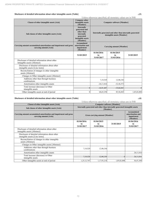 73
ADANI PROPERTIES PRIVATE LIMITED Consolidated Financial Statements for period 01/04/2016 to 31/03/2017
Disclosure of detailed information about other intangible assets [Table] ..(3)
Unless otherwise specified, all monetary values are in INR
Classes of other intangible assets [Axis]
Company other
intangible assets
[Member]
Computer software [Member]
Sub classes of other intangible assets [Axis]
Internally
generated and
other than
internally
generated
intangible assets
[Member]
Internally generated and other than internally generated
intangible assets [Member]
Carrying amount accumulated amortization and impairment and gross
carrying amount [Axis]
Accumulated
amortization and
impairment
[Member]
Carrying amount [Member]
31/03/2015
01/04/2016
to
31/03/2017
01/04/2015
to
31/03/2016
31/03/2015
Disclosure of detailed information about other
intangible assets [Abstract]
Disclosure of detailed information about other
intangible assets [Line items]
Reconciliation of changes in other intangible
assets [Abstract]
Changes in Other intangible assets [Abstract]
Additions other than through business
combinations
7,19,529 12,90,330
Amortisation other intangible assets -24,11,016 -32,36,373
Total increase (decrease) in Other
intangible assets
0 -16,91,487 -19,46,043 0
Other intangible assets at end of period 0 68,65,358 85,56,845 1,05,02,888
Disclosure of detailed information about other intangible assets [Table] ..(4)
Unless otherwise specified, all monetary values are in INR
Classes of other intangible assets [Axis] Computer software [Member]
Sub classes of other intangible assets [Axis]
Internally generated and other than internally generated intangible assets
[Member]
Carrying amount accumulated amortization and impairment and gross
carrying amount [Axis]
Gross carrying amount [Member]
Accumulated
amortization and
impairment
[Member]
01/04/2016
to
31/03/2017
01/04/2015
to
31/03/2016
31/03/2015
01/04/2016
to
31/03/2017
Disclosure of detailed information about other
intangible assets [Abstract]
Disclosure of detailed information about other
intangible assets [Line items]
Reconciliation of changes in other intangible
assets [Abstract]
Changes in Other intangible assets [Abstract]
Additions other than through business
combinations
7,19,529 12,90,330
Amortisation other intangible assets 24,11,016
Total increase (decrease) in Other
intangible assets
7,19,529 12,90,330 0 24,11,016
Other intangible assets at end of period 1,25,12,747 1,17,93,218 1,05,02,888 56,47,389
 