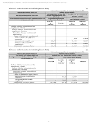 74
ADANI PROPERTIES PRIVATE LIMITED Consolidated Financial Statements for period 01/04/2016 to 31/03/2017
Disclosure of detailed information about other intangible assets [Table] ..(5)
Unless otherwise specified, all monetary values are in INR
Classes of other intangible assets [Axis] Computer software [Member]
Sub classes of other intangible assets [Axis]
Internally generated and other than
internally generated intangible assets
[Member]
Intangible assets other than internally
generated [Member]
Carrying amount accumulated amortization and impairment and gross
carrying amount [Axis]
Accumulated amortization and
impairment [Member]
Carrying amount [Member]
01/04/2015
to
31/03/2016
31/03/2015
01/04/2016
to
31/03/2017
01/04/2015
to
31/03/2016
Disclosure of detailed information about other
intangible assets [Abstract]
Disclosure of detailed information about other
intangible assets [Line items]
Reconciliation of changes in other intangible
assets [Abstract]
Changes in Other intangible assets [Abstract]
Additions other than through business
combinations
7,19,529 12,90,330
Amortisation other intangible assets 32,36,373 -24,11,016 -32,36,373
Total increase (decrease) in Other
intangible assets
32,36,373 0 -16,91,487 -19,46,043
Other intangible assets at end of period 32,36,373 0 68,65,358 85,56,845
Disclosure of detailed information about other intangible assets [Table] ..(6)
Unless otherwise specified, all monetary values are in INR
Classes of other intangible assets [Axis] Computer software [Member]
Sub classes of other intangible assets [Axis] Intangible assets other than internally generated [Member]
Carrying amount accumulated amortization and impairment and gross
carrying amount [Axis]
Carrying amount
[Member]
Gross carrying amount [Member]
31/03/2015
01/04/2016
to
31/03/2017
01/04/2015
to
31/03/2016
31/03/2015
Disclosure of detailed information about other
intangible assets [Abstract]
Disclosure of detailed information about other
intangible assets [Line items]
Reconciliation of changes in other intangible
assets [Abstract]
Changes in Other intangible assets [Abstract]
Additions other than through business
combinations
7,19,529 12,90,330
Total increase (decrease) in Other
intangible assets
0 7,19,529 12,90,330 0
Other intangible assets at end of period 1,05,02,888 1,25,12,747 1,17,93,218 1,05,02,888
 