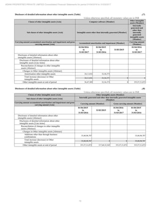 75
ADANI PROPERTIES PRIVATE LIMITED Consolidated Financial Statements for period 01/04/2016 to 31/03/2017
Disclosure of detailed information about other intangible assets [Table] ..(7)
Unless otherwise specified, all monetary values are in INR
Classes of other intangible assets [Axis] Computer software [Member]
Other intangible
assets [Member]
Sub classes of other intangible assets [Axis] Intangible assets other than internally generated [Member]
Internally
generated and
other than
internally
generated
intangible assets
[Member]
Carrying amount accumulated amortization and impairment and gross
carrying amount [Axis]
Accumulated amortization and impairment [Member]
Carrying amount
[Member]
01/04/2016
to
31/03/2017
01/04/2015
to
31/03/2016
31/03/2015
01/04/2016
to
31/03/2017
Disclosure of detailed information about other
intangible assets [Abstract]
Disclosure of detailed information about other
intangible assets [Line items]
Reconciliation of changes in other intangible
assets [Abstract]
Changes in Other intangible assets [Abstract]
Amortisation other intangible assets 24,11,016 32,36,373
Total increase (decrease) in Other
intangible assets
24,11,016 32,36,373 0 0
Other intangible assets at end of period 56,47,389 32,36,373 0 353,57,31,072
Disclosure of detailed information about other intangible assets [Table] ..(8)
Unless otherwise specified, all monetary values are in INR
Classes of other intangible assets [Axis] Other intangible assets [Member]
Sub classes of other intangible assets [Axis]
Internally generated and other than internally generated intangible assets
[Member]
Carrying amount accumulated amortization and impairment and gross
carrying amount [Axis]
Carrying amount [Member] Gross carrying amount [Member]
01/04/2015
to
31/03/2016
31/03/2015
01/04/2016
to
31/03/2017
01/04/2015
to
31/03/2016
Disclosure of detailed information about other
intangible assets [Abstract]
Disclosure of detailed information about other
intangible assets [Line items]
Reconciliation of changes in other intangible
assets [Abstract]
Changes in Other intangible assets [Abstract]
Additions other than through business
combinations
35,88,98,707 35,88,98,707
Total increase (decrease) in Other
intangible assets
35,88,98,707 0 0 35,88,98,707
Other intangible assets at end of period 353,57,31,072 317,68,32,365 353,57,31,072 353,57,31,072
 