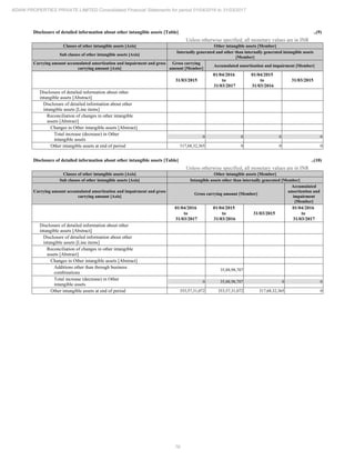 76
ADANI PROPERTIES PRIVATE LIMITED Consolidated Financial Statements for period 01/04/2016 to 31/03/2017
Disclosure of detailed information about other intangible assets [Table] ..(9)
Unless otherwise specified, all monetary values are in INR
Classes of other intangible assets [Axis] Other intangible assets [Member]
Sub classes of other intangible assets [Axis]
Internally generated and other than internally generated intangible assets
[Member]
Carrying amount accumulated amortization and impairment and gross
carrying amount [Axis]
Gross carrying
amount [Member]
Accumulated amortization and impairment [Member]
31/03/2015
01/04/2016
to
31/03/2017
01/04/2015
to
31/03/2016
31/03/2015
Disclosure of detailed information about other
intangible assets [Abstract]
Disclosure of detailed information about other
intangible assets [Line items]
Reconciliation of changes in other intangible
assets [Abstract]
Changes in Other intangible assets [Abstract]
Total increase (decrease) in Other
intangible assets
0 0 0 0
Other intangible assets at end of period 317,68,32,365 0 0 0
Disclosure of detailed information about other intangible assets [Table] ..(10)
Unless otherwise specified, all monetary values are in INR
Classes of other intangible assets [Axis] Other intangible assets [Member]
Sub classes of other intangible assets [Axis] Intangible assets other than internally generated [Member]
Carrying amount accumulated amortization and impairment and gross
carrying amount [Axis]
Gross carrying amount [Member]
Accumulated
amortization and
impairment
[Member]
01/04/2016
to
31/03/2017
01/04/2015
to
31/03/2016
31/03/2015
01/04/2016
to
31/03/2017
Disclosure of detailed information about other
intangible assets [Abstract]
Disclosure of detailed information about other
intangible assets [Line items]
Reconciliation of changes in other intangible
assets [Abstract]
Changes in Other intangible assets [Abstract]
Additions other than through business
combinations
35,88,98,707
Total increase (decrease) in Other
intangible assets
0 35,88,98,707 0 0
Other intangible assets at end of period 353,57,31,072 353,57,31,072 317,68,32,365 0
 