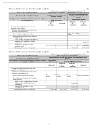 77
ADANI PROPERTIES PRIVATE LIMITED Consolidated Financial Statements for period 01/04/2016 to 31/03/2017
Disclosure of detailed information about other intangible assets [Table] ..(11)
Unless otherwise specified, all monetary values are in INR
Classes of other intangible assets [Axis] Other intangible assets [Member] Other intangible assets, others [Member]
Sub classes of other intangible assets [Axis]
Intangible assets other than internally
generated [Member]
Internally generated and other than
internally generated intangible assets
[Member]
Carrying amount accumulated amortization and impairment and gross
carrying amount [Axis]
Accumulated amortization and
impairment [Member]
Carrying amount [Member]
01/04/2015
to
31/03/2016
31/03/2015
01/04/2016
to
31/03/2017
01/04/2015
to
31/03/2016
Disclosure of detailed information about other
intangible assets [Abstract]
Disclosure of detailed information about other
intangible assets [Line items]
Nature of other intangible assets others
Refer to child
member
Refer to child member
Reconciliation of changes in other intangible
assets [Abstract]
Changes in Other intangible assets [Abstract]
Additions other than through business
combinations
35,88,98,707
Total increase (decrease) in Other
intangible assets
0 0 0 35,88,98,707
Other intangible assets at end of period 0 0 353,57,31,072 353,57,31,072
Disclosure of detailed information about other intangible assets [Table] ..(12)
Unless otherwise specified, all monetary values are in INR
Classes of other intangible assets [Axis] Other intangible assets, others [Member]
Sub classes of other intangible assets [Axis]
Internally generated and other than internally generated intangible assets
[Member]
Carrying amount accumulated amortization and impairment and gross
carrying amount [Axis]
Carrying amount
[Member]
Gross carrying amount [Member]
31/03/2015
01/04/2016
to
31/03/2017
01/04/2015
to
31/03/2016
31/03/2015
Disclosure of detailed information about other
intangible assets [Abstract]
Disclosure of detailed information about other
intangible assets [Line items]
Nature of other intangible assets others
Refer to child
member
Refer to child
member
Refer to child
member
Refer to child member
Reconciliation of changes in other intangible
assets [Abstract]
Changes in Other intangible assets [Abstract]
Additions other than through business
combinations
35,88,98,707
Total increase (decrease) in Other
intangible assets
0 0 35,88,98,707 0
Other intangible assets at end of period 317,68,32,365 353,57,31,072 353,57,31,072 317,68,32,365
 
