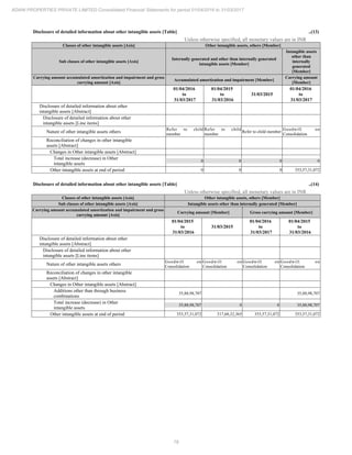 78
ADANI PROPERTIES PRIVATE LIMITED Consolidated Financial Statements for period 01/04/2016 to 31/03/2017
Disclosure of detailed information about other intangible assets [Table] ..(13)
Unless otherwise specified, all monetary values are in INR
Classes of other intangible assets [Axis] Other intangible assets, others [Member]
Sub classes of other intangible assets [Axis]
Internally generated and other than internally generated
intangible assets [Member]
Intangible assets
other than
internally
generated
[Member]
Carrying amount accumulated amortization and impairment and gross
carrying amount [Axis]
Accumulated amortization and impairment [Member]
Carrying amount
[Member]
01/04/2016
to
31/03/2017
01/04/2015
to
31/03/2016
31/03/2015
01/04/2016
to
31/03/2017
Disclosure of detailed information about other
intangible assets [Abstract]
Disclosure of detailed information about other
intangible assets [Line items]
Nature of other intangible assets others
Refer to child
member
Refer to child
member
Refer to child member
Goodwill on
Consolidation
Reconciliation of changes in other intangible
assets [Abstract]
Changes in Other intangible assets [Abstract]
Total increase (decrease) in Other
intangible assets
0 0 0 0
Other intangible assets at end of period 0 0 0 353,57,31,072
Disclosure of detailed information about other intangible assets [Table] ..(14)
Unless otherwise specified, all monetary values are in INR
Classes of other intangible assets [Axis] Other intangible assets, others [Member]
Sub classes of other intangible assets [Axis] Intangible assets other than internally generated [Member]
Carrying amount accumulated amortization and impairment and gross
carrying amount [Axis]
Carrying amount [Member] Gross carrying amount [Member]
01/04/2015
to
31/03/2016
31/03/2015
01/04/2016
to
31/03/2017
01/04/2015
to
31/03/2016
Disclosure of detailed information about other
intangible assets [Abstract]
Disclosure of detailed information about other
intangible assets [Line items]
Nature of other intangible assets others
Goodwill on
Consolidation
Goodwill on
Consolidation
Goodwill on
Consolidation
Goodwill on
Consolidation
Reconciliation of changes in other intangible
assets [Abstract]
Changes in Other intangible assets [Abstract]
Additions other than through business
combinations
35,88,98,707 35,88,98,707
Total increase (decrease) in Other
intangible assets
35,88,98,707 0 0 35,88,98,707
Other intangible assets at end of period 353,57,31,072 317,68,32,365 353,57,31,072 353,57,31,072
 