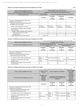 79
ADANI PROPERTIES PRIVATE LIMITED Consolidated Financial Statements for period 01/04/2016 to 31/03/2017
Disclosure of detailed information about other intangible assets [Table] ..(15)
Unless otherwise specified, all monetary values are in INR
Classes of other intangible assets [Axis] Other intangible assets, others [Member]
Sub classes of other intangible assets [Axis] Intangible assets other than internally generated [Member]
Carrying amount accumulated amortization and impairment and gross
carrying amount [Axis]
Gross carrying
amount [Member]
Accumulated amortization and impairment [Member]
31/03/2015
01/04/2016
to
31/03/2017
01/04/2015
to
31/03/2016
31/03/2015
Disclosure of detailed information about other
intangible assets [Abstract]
Disclosure of detailed information about other
intangible assets [Line items]
Nature of other intangible assets others
Goodwill on
Consolidation
Goodwill on
Consolidation
Goodwill on
Consolidation
Goodwill on
Consolidation
Reconciliation of changes in other intangible
assets [Abstract]
Changes in Other intangible assets [Abstract]
Total increase (decrease) in Other
intangible assets
0 0 0 0
Other intangible assets at end of period 317,68,32,365 0 0 0
Disclosure of additional information about other intangible assets [Table] ..(1)
Unless otherwise specified, all monetary values are in INR
Classes of other intangible assets [Axis] Computer software [Member]
Sub classes of other intangible assets [Axis]
Internally generated and other than
internally generated intangible assets
[Member]
Intangible assets other than internally
generated [Member]
01/04/2016
to
31/03/2017
01/04/2015
to
31/03/2016
01/04/2016
to
31/03/2017
01/04/2015
to
31/03/2016
Disclosure of additional information about other
intangible assets [Abstract]
Disclosure of additional information about
other intangible assets [Line items]
Amortisation method, other intangible assets
Refer to child
member
Refer to child member SLM SLM
Useful lives or amortisation rates, other
intangible assets
Refer to child
member
Refer to child member
A S P E R
SCHEDULE II
AS PER SCHEDULE
II
Whether other intangible assets are stated at
revalued amount
No No No No
Disclosure of additional information about other intangible assets [Table] ..(2)
Unless otherwise specified, all monetary values are in INR
Classes of other intangible assets [Axis]
Computer software
[Member]
Other intangible assets [Member]
Other intangible
assets, others
[Member]
Sub classes of other intangible assets [Axis]
Intangible assets
other than
internally
generated
[Member]
Internally generated and other than
internally generated intangible assets
[Member]
Internally
generated and
other than
internally
generated
intangible assets
[Member]
31/03/2015
01/04/2016
to
31/03/2017
01/04/2015
to
31/03/2016
01/04/2016
to
31/03/2017
Disclosure of additional information about other
intangible assets [Abstract]
Disclosure of additional information about
other intangible assets [Line items]
Amortisation method, other intangible assets SLM
Refer to child
member
Refer to child member
Refer to child
member
Useful lives or amortisation rates, other
intangible assets
A S P E R
SCHEDULE II
Refer to child
member
Refer to child member
Refer to child
member
Whether other intangible assets are stated at
revalued amount
No No No No
 