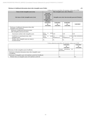 80
ADANI PROPERTIES PRIVATE LIMITED Consolidated Financial Statements for period 01/04/2016 to 31/03/2017
Disclosure of additional information about other intangible assets [Table] ..(3)
Unless otherwise specified, all monetary values are in INR
Classes of other intangible assets [Axis] Other intangible assets, others [Member]
Sub classes of other intangible assets [Axis]
Internally
generated and
other than
internally
generated
intangible assets
[Member]
Intangible assets other than internally generated [Member]
01/04/2015
to
31/03/2016
01/04/2016
to
31/03/2017
01/04/2015
to
31/03/2016
31/03/2015
Disclosure of additional information about other
intangible assets [Abstract]
Disclosure of additional information about
other intangible assets [Line items]
Amortisation method, other intangible assets
Refer to child
member
SLM SLM SLM
Useful lives or amortisation rates, other
intangible assets
Refer to child
member
A S P E R
SCHEDULE II
A S P E R
SCHEDULE II
AS PER SCHEDULE
II
Whether other intangible assets are stated at
revalued amount
No No No No
Unless otherwise specified, all monetary values are in INR
01/04/2016
to
31/03/2017
01/04/2015
to
31/03/2016
Disclosure of other intangible assets [TextBlock]
Textual information (8)
[See below]
Disclosure of detailed information about other intangible assets
[TextBlock]
Disclosure of intangible assets with indefinite useful life [TextBlock]
Whether there are intangible assets with indefinite useful life No No
 