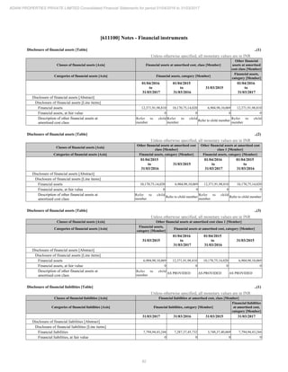 82
ADANI PROPERTIES PRIVATE LIMITED Consolidated Financial Statements for period 01/04/2016 to 31/03/2017
[611100] Notes - Financial instruments
Disclosure of financial assets [Table] ..(1)
Unless otherwise specified, all monetary values are in INR
Classes of financial assets [Axis] Financial assets at amortised cost, class [Member]
Other financial
assets at amortised
cost class [Member]
Categories of financial assets [Axis] Financial assets, category [Member]
Financial assets,
category [Member]
01/04/2016
to
31/03/2017
01/04/2015
to
31/03/2016
31/03/2015
01/04/2016
to
31/03/2017
Disclosure of financial assets [Abstract]
Disclosure of financial assets [Line items]
Financial assets 12,371,91,98,810 10,170,75,14,020 6,904,98,10,069 12,371,91,98,810
Financial assets, at fair value 0 0 0 0
Description of other financial assets at
amortised cost class
Refer to child
member
Refer to child
member
Refer to child member
Refer to child
member
Disclosure of financial assets [Table] ..(2)
Unless otherwise specified, all monetary values are in INR
Classes of financial assets [Axis]
Other financial assets at amortised cost
class [Member]
Other financial assets at amortised cost
class 1 [Member]
Categories of financial assets [Axis] Financial assets, category [Member] Financial assets, category [Member]
01/04/2015
to
31/03/2016
31/03/2015
01/04/2016
to
31/03/2017
01/04/2015
to
31/03/2016
Disclosure of financial assets [Abstract]
Disclosure of financial assets [Line items]
Financial assets 10,170,75,14,020 6,904,98,10,069 12,371,91,98,810 10,170,75,14,020
Financial assets, at fair value 0 0 0 0
Description of other financial assets at
amortised cost class
Refer to child
member
Refer to child member
Refer to child
member
Refer to child member
Disclosure of financial assets [Table] ..(3)
Unless otherwise specified, all monetary values are in INR
Classes of financial assets [Axis] Other financial assets at amortised cost class 1 [Member]
Categories of financial assets [Axis]
Financial assets,
category [Member]
Financial assets at amortised cost, category [Member]
31/03/2015
01/04/2016
to
31/03/2017
01/04/2015
to
31/03/2016
31/03/2015
Disclosure of financial assets [Abstract]
Disclosure of financial assets [Line items]
Financial assets 6,904,98,10,069 12,371,91,98,810 10,170,75,14,020 6,904,98,10,069
Financial assets, at fair value 0 0 0 0
Description of other financial assets at
amortised cost class
Refer to child
member
AS PROVIDED AS PROVIDED AS PROVIDED
Disclosure of financial liabilities [Table] ..(1)
Unless otherwise specified, all monetary values are in INR
Classes of financial liabilities [Axis] Financial liabilities at amortised cost, class [Member]
Categories of financial liabilities [Axis] Financial liabilities, category [Member]
Financial liabilities
at amortised cost,
category [Member]
31/03/2017 31/03/2016 31/03/2015 31/03/2017
Disclosure of financial liabilities [Abstract]
Disclosure of financial liabilities [Line items]
Financial liabilities 7,794,94,43,244 7,287,37,45,732 3,748,37,40,069 7,794,94,43,244
Financial liabilities, at fair value 0 0 0 0
 