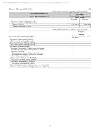 83
ADANI PROPERTIES PRIVATE LIMITED Consolidated Financial Statements for period 01/04/2016 to 31/03/2017
Disclosure of financial liabilities [Table] ..(2)
Unless otherwise specified, all monetary values are in INR
Classes of financial liabilities [Axis]
Financial liabilities at amortised cost,
class [Member]
Categories of financial liabilities [Axis]
Financial liabilities at amortised cost,
category [Member]
31/03/2016 31/03/2015
Disclosure of financial liabilities [Abstract]
Disclosure of financial liabilities [Line items]
Financial liabilities 7,287,37,45,732 3,748,37,40,069
Financial liabilities, at fair value 0 0
Unless otherwise specified, all monetary values are in INR
01/04/2016
to
31/03/2017
Disclosure of financial instruments [TextBlock]
Textual information (9)
[See below]
Disclosure of financial assets [TextBlock]
Disclosure of financial assets [Abstract]
Disclosure of financial liabilities [TextBlock]
Disclosure of financial liabilities [Abstract]
Disclosure of credit risk [TextBlock]
Disclosure of reconciliation of changes in loss allowance and
explanation of changes in gross carrying amount for financial
instruments [TextBlock]
Disclosure of reconciliation of changes in loss allowance
and explanation of changes in gross carrying amount for
financial instruments [Abstract]
Disclosure of credit risk exposure [TextBlock]
Disclosure of credit risk exposure [Abstract]
Disclosure of provision matrix [TextBlock]
Disclosure of provision matrix [Abstract]
Disclosure of financial instruments by type of interest rate [TextBlock]
Disclosure of financial instruments by type of interest rate [Abstract]
 