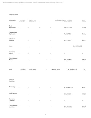 88
ADANI PROPERTIES PRIVATE LIMITED Consolidated Financial Statements for period 01/04/2016 to 31/03/2017
Financial Assets
Investments
3,88,96,137 13,78,60,604 -
58,63,98,56,726
1,01,21,80,800 59,82,87,94,267
Trade
Receivables - - - - 5,54,07,32,589 5,54,07,32,589
Cash and Cash
Equivalents - - - - 31,13,39,243 31,13,39,243
Other Bank
Balances - - - - 69,57,75,587 69,57,75,587
Loans
- - - -
31,44,33,68,322 31,44,33
Derivative
Assets - - - - - -
Other Financial
Assets - - - - 3,88,75,04,012 3,88,75,04,012
Total 3,88,96,137 13,78,60,604 - 58,63,98,56,726 42,89,09,00,553 1,01,70,75,14,0
Financial
Liabilities
Borrowings
- - - - 62,79,49,58,677 62,79,49,58,677
Trade Payables
- - - - 4,12,08,91,051 4,12,08,91,051
Derivative
Liabilities - - - - - -
Other Financial
Liabilities - - - - 5,95,78,96,003 5,95,78,96,003
 