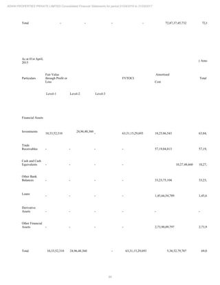 89
ADANI PROPERTIES PRIVATE LIMITED Consolidated Financial Statements for period 01/04/2016 to 31/03/2017
Total - - - - 72,87,37,45,732 72,87,37,45,73
As at 01st April,
2015
( Amount in Rs.)
Particulars
Fair Value
through Profit or
Loss
FVTOCI
Amortised
Cost
Total
Level-1 Level-2 Level-3
Financial Assets
Investments
10,33,52,310
24,96,48,360
- 63,31,15,29,693 18,25,86,543 63,84,71,16,906
Trade
Receivables - - - - 57,19,04,813 57,19,04,813
Cash and Cash
Equivalents - - - - 10,27,48,660 10,27,48,660
Other Bank
Balances - - - - 33,23,75,104 33,23,75,104
Loans
- - - - 1,45,66,54,789 1,45,66,54,789
Derivative
Assets - - - - - -
Other Financial
Assets - - - - 2,73,90,09,797 2,73,90,09,797
Total 10,33,52,310 24,96,48,360 - 63,31,15,29,693 5,38,52,79,707 69,04,98,10,06
 