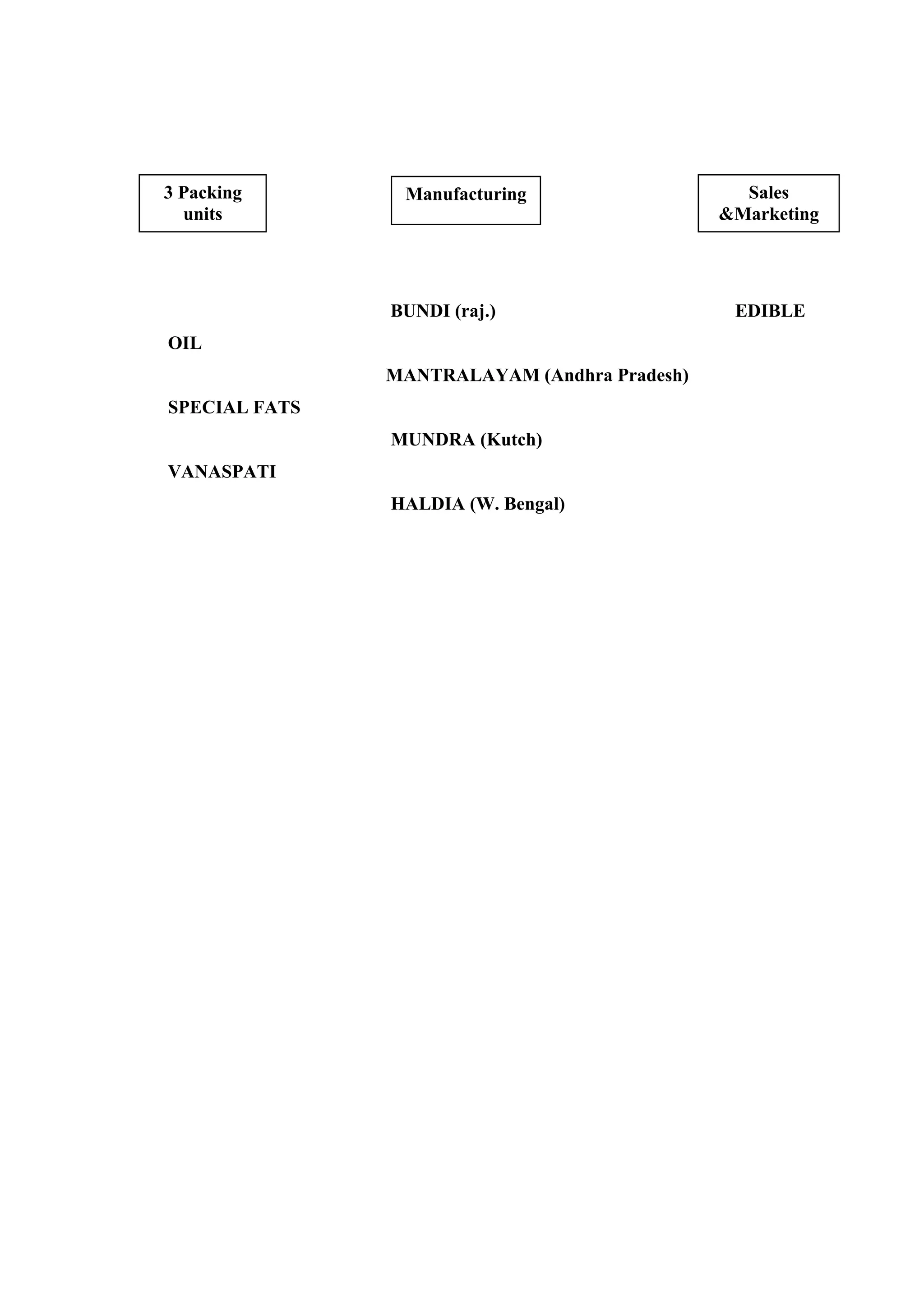 BUNDI (raj.) EDIBLE
OIL
MANTRALAYAM (Andhra Pradesh)
SPECIAL FATS
MUNDRA (Kutch)
VANASPATI
HALDIA (W. Bengal)
Manufacturing3 Packing
units
Sales
&Marketing
 