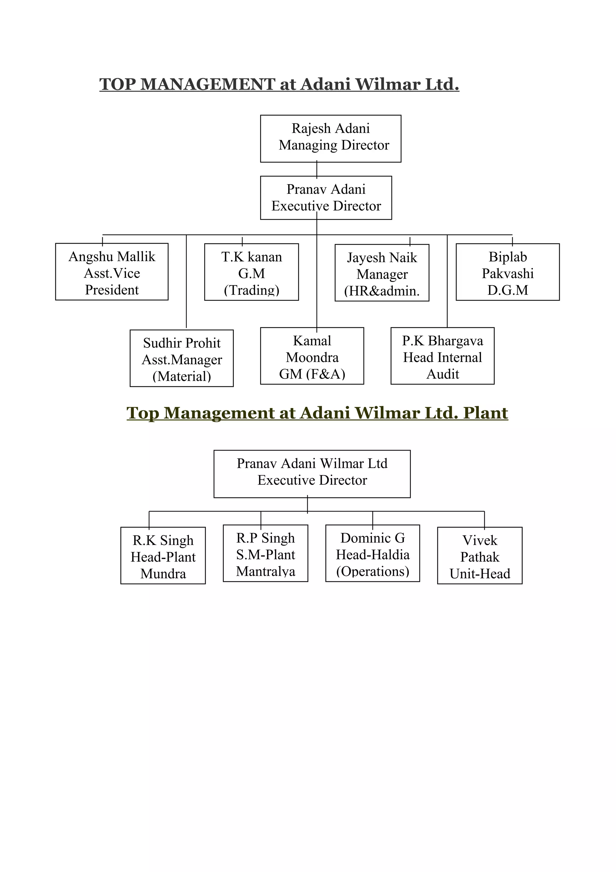TOP MANAGEMENT at Adani Wilmar Ltd.
Top Management at Adani Wilmar Ltd. Plant
Rajesh Adani
Managing Director
Pranav Adani
Executive Director
Sudhir Prohit
Asst.Manager
(Material)
T.K kanan
G.M
(Trading)
Kamal
Moondra
GM (F&A)
Jayesh Naik
Manager
(HR&admin.
Biplab
Pakvashi
D.G.M
Angshu Mallik
Asst.Vice
President
P.K Bhargava
Head Internal
Audit
Pranav Adani Wilmar Ltd
Executive Director
R.K Singh
Head-Plant
Mundra
R.P Singh
S.M-Plant
Mantralya
Dominic G
Head-Haldia
(Operations)
Vivek
Pathak
Unit-Head
 