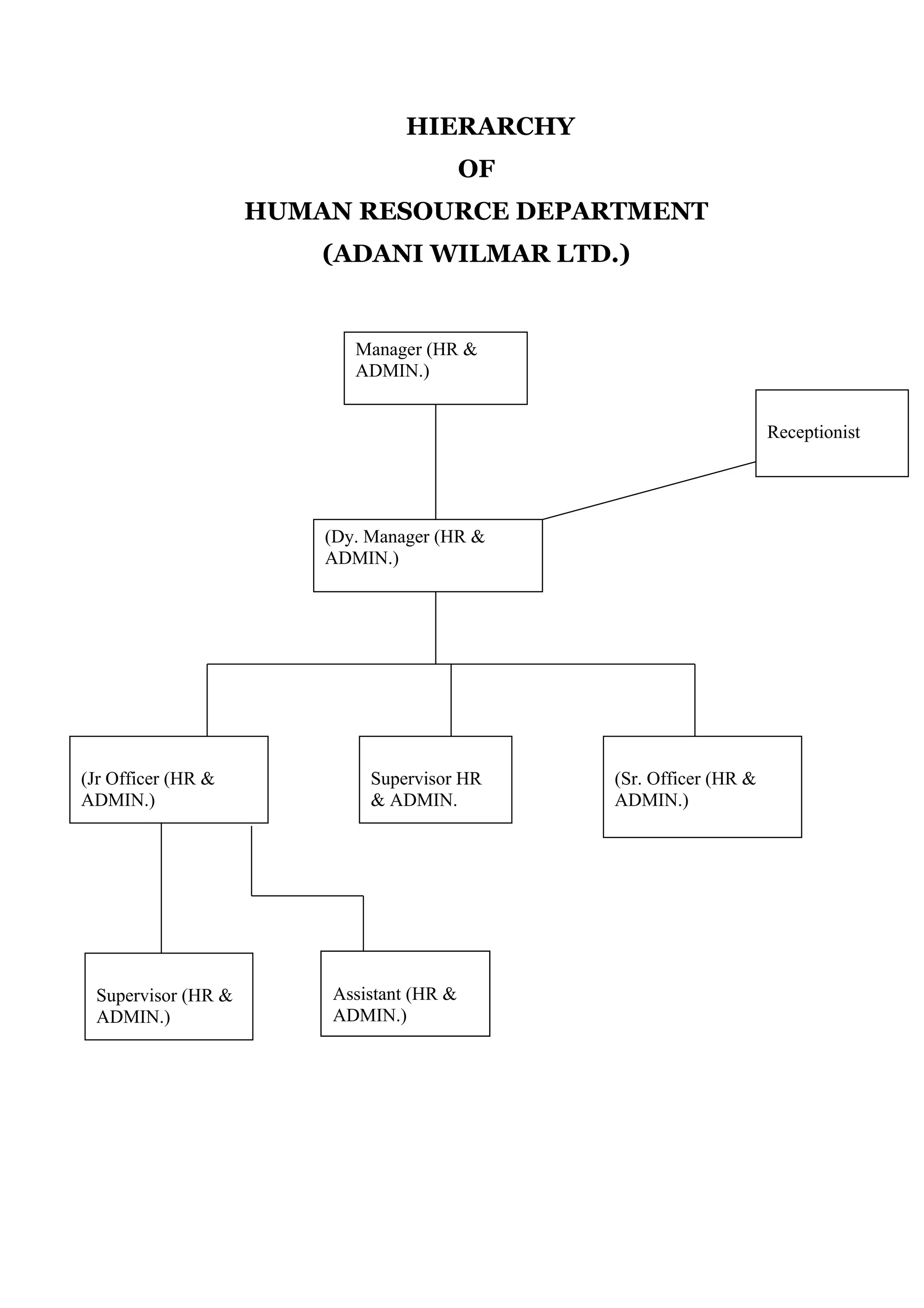 HIERARCHY
OF
HUMAN RESOURCE DEPARTMENT
(ADANI WILMAR LTD.)
Manager (HR &
ADMIN.)
(Dy. Manager (HR &
ADMIN.)
(Jr Officer (HR &
ADMIN.)
Supervisor HR
& ADMIN.
(Sr. Officer (HR &
ADMIN.)
Supervisor (HR &
ADMIN.)
Receptionist
Assistant (HR &
ADMIN.)
 