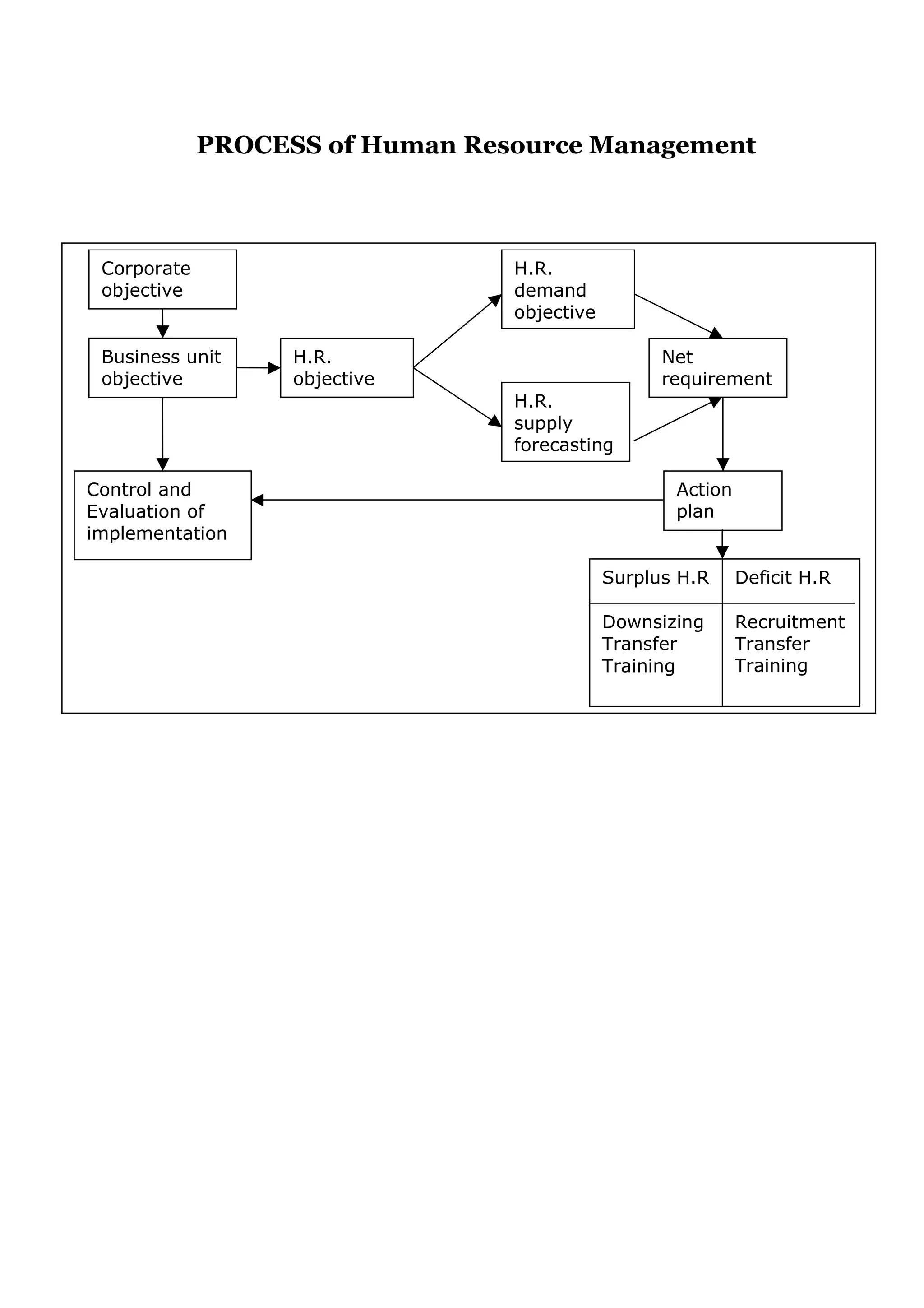 PROCESS of Human Resource Management
OBJECTIVES OF THE PROJECT
The objective of our study is to:
• Identify general practices in the organizations which is used to
measure the satisfaction level in the employees.
• Determine which companies’ policies are most effective.
Corporate
objective
Business unit
objective
Control and
Evaluation of
implementation
H.R.
objective
H.R.
demand
objective
H.R.
supply
forecasting
Net
requirement
nt
Action
plan
Deficit H.R
Recruitment
Transfer
Training
Surplus H.R
Downsizing
Transfer
Training
 