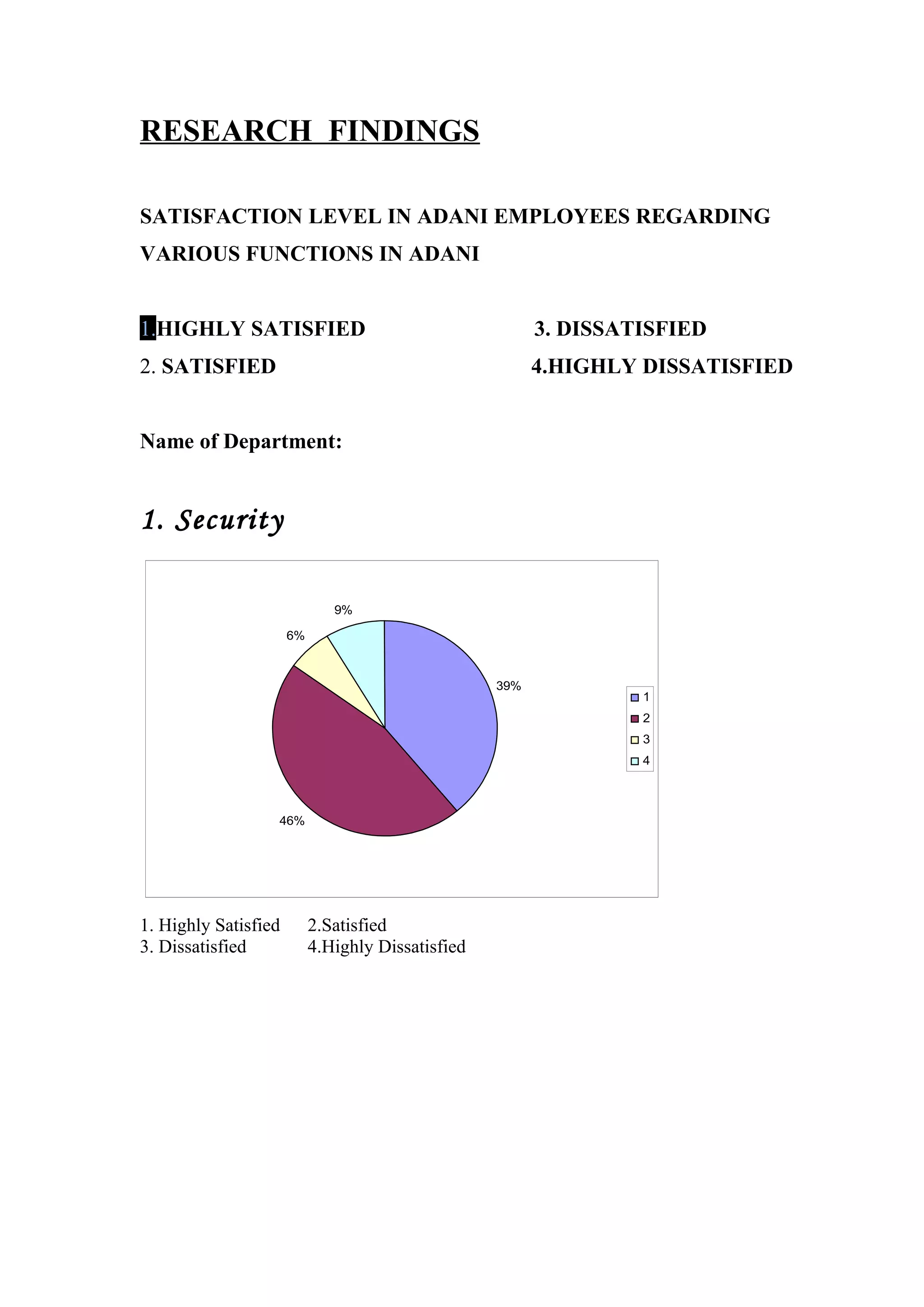 RESEARCH FINDINGS
SATISFACTION LEVEL IN ADANI EMPLOYEES REGARDING
VARIOUS FUNCTIONS IN ADANI
1.HIGHLY SATISFIED 3. DISSATISFIED
2. SATISFIED 4.HIGHLY DISSATISFIED
Name of Department:
1. Security
39%
46%
6%
9%
1
2
3
4
1. Highly Satisfied 2.Satisfied
3. Dissatisfied 4.Highly Dissatisfied
 