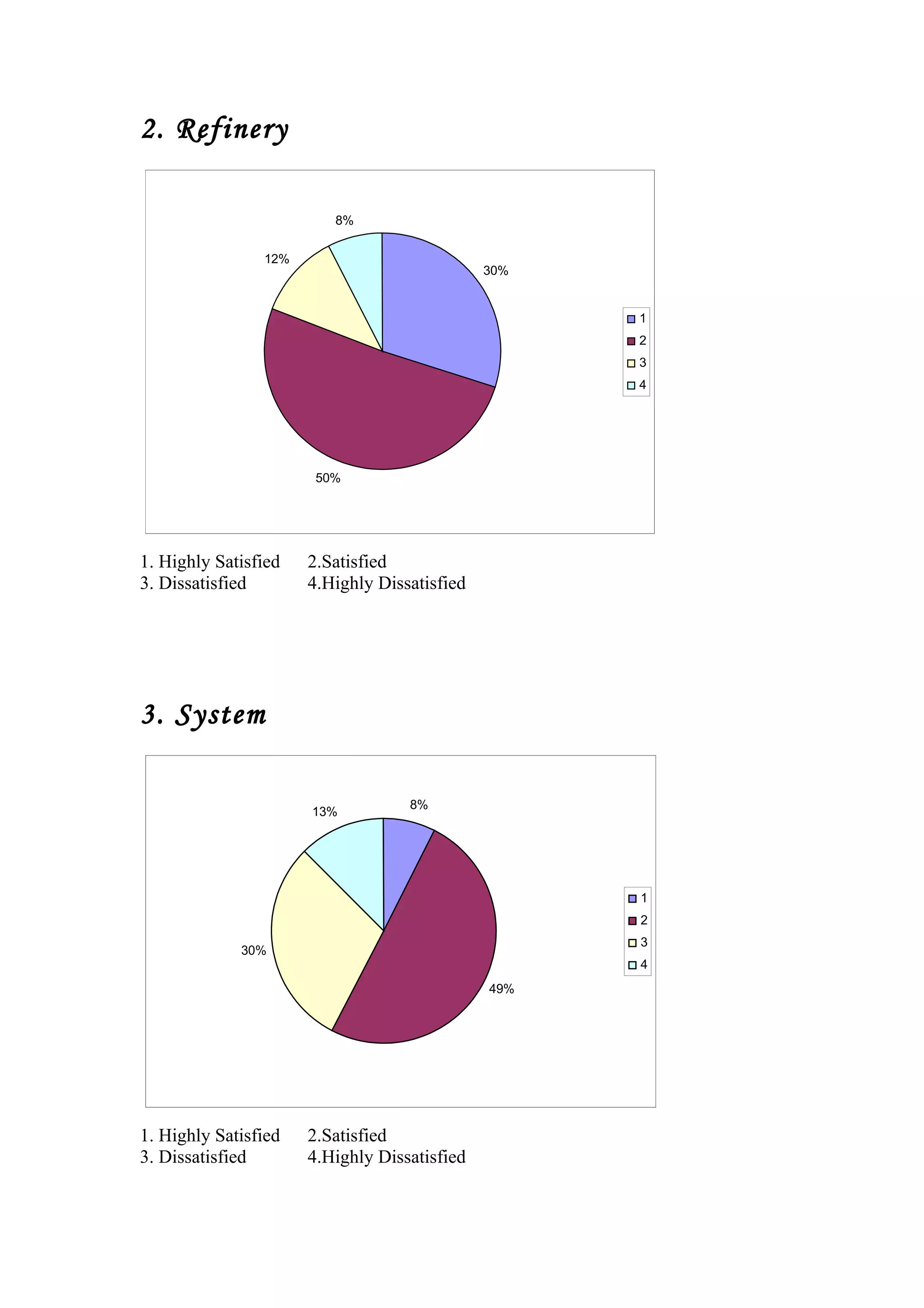 2. Refinery
30%
50%
12%
8%
1
2
3
4
1. Highly Satisfied 2.Satisfied
3. Dissatisfied 4.Highly Dissatisfied
3. System
8%
49%
30%
13%
1
2
3
4
1. Highly Satisfied 2.Satisfied
3. Dissatisfied 4.Highly Dissatisfied
 