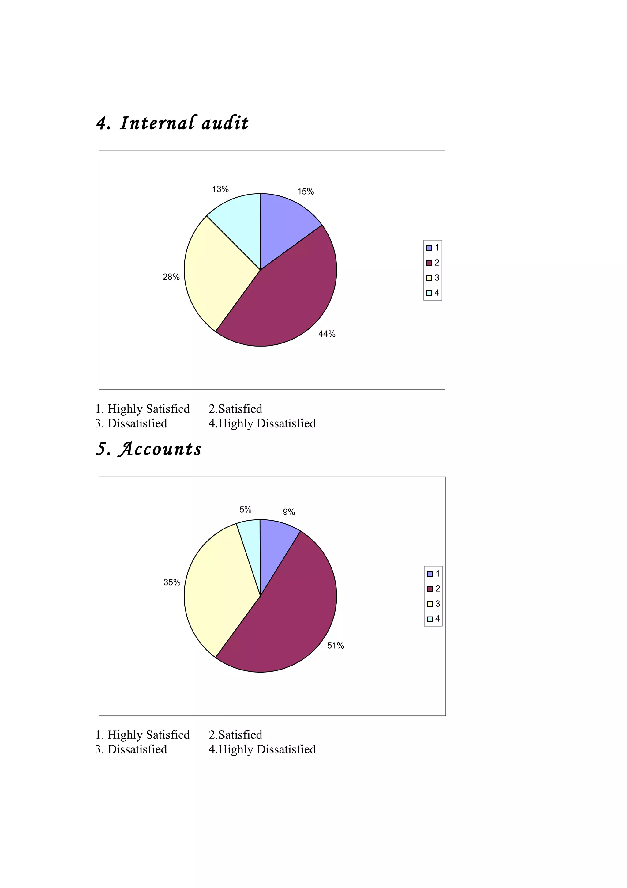 4. Internal audit
15%
44%
28%
13%
1
2
3
4
1. Highly Satisfied 2.Satisfied
3. Dissatisfied 4.Highly Dissatisfied
5. Accounts
9%
51%
35%
5%
1
2
3
4
1. Highly Satisfied 2.Satisfied
3. Dissatisfied 4.Highly Dissatisfied
 
