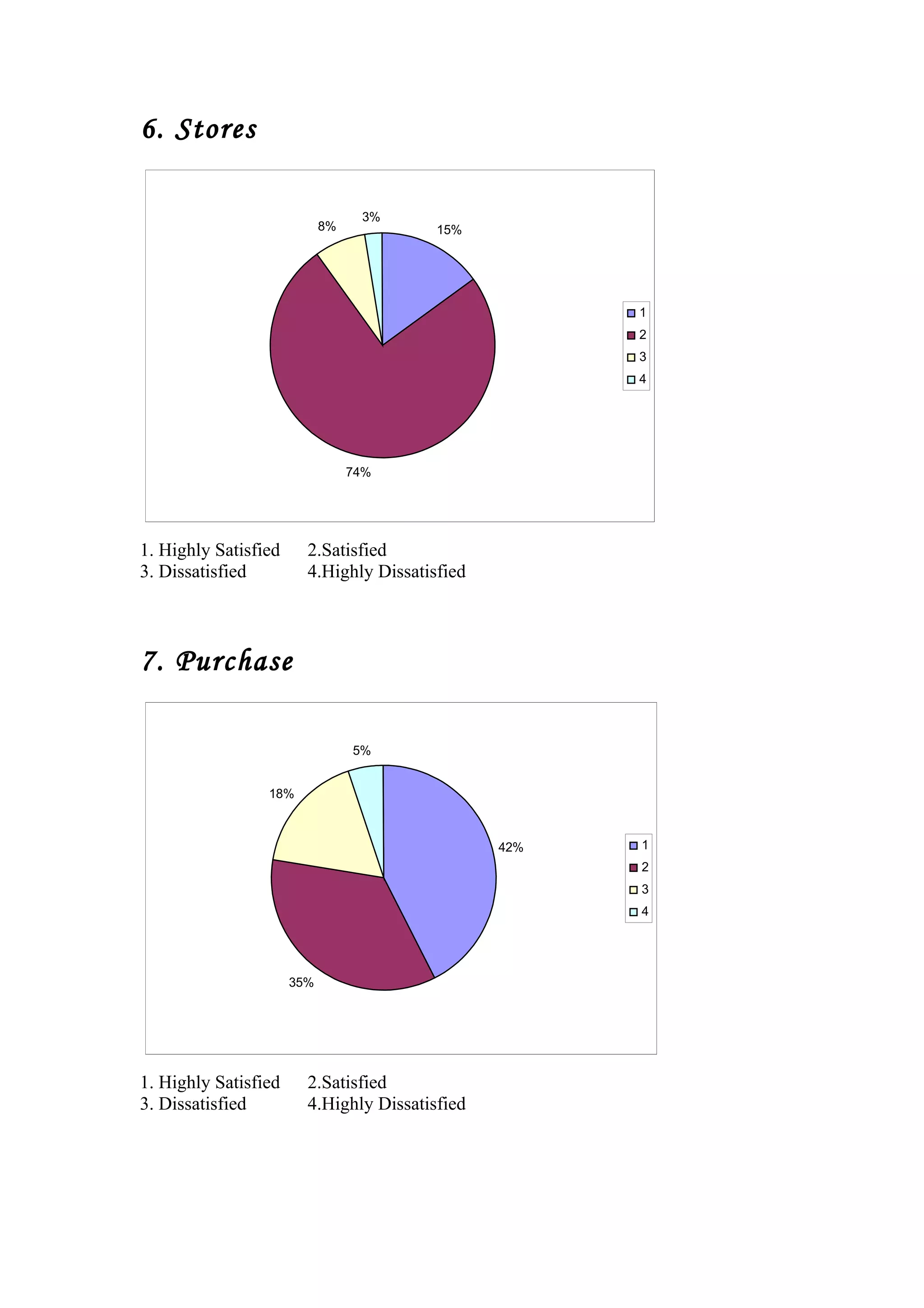 6. Stores
15%
74%
8%
3%
1
2
3
4
1. Highly Satisfied 2.Satisfied
3. Dissatisfied 4.Highly Dissatisfied
7. Purchase
42%
35%
18%
5%
1
2
3
4
1. Highly Satisfied 2.Satisfied
3. Dissatisfied 4.Highly Dissatisfied
 