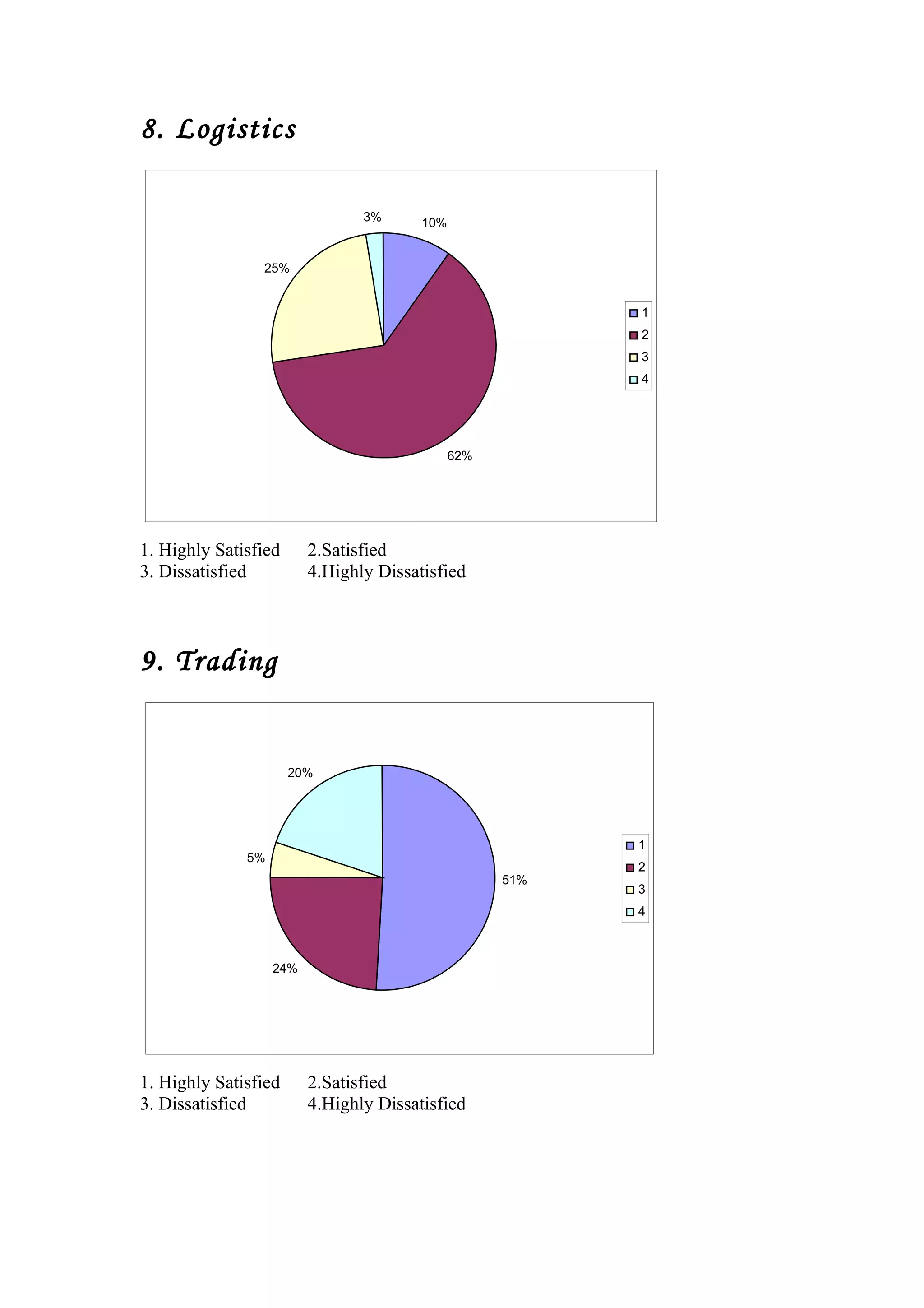 8. Logistics
10%
62%
25%
3%
1
2
3
4
1. Highly Satisfied 2.Satisfied
3. Dissatisfied 4.Highly Dissatisfied
9. Trading
51%
24%
5%
20%
1
2
3
4
1. Highly Satisfied 2.Satisfied
3. Dissatisfied 4.Highly Dissatisfied
 
