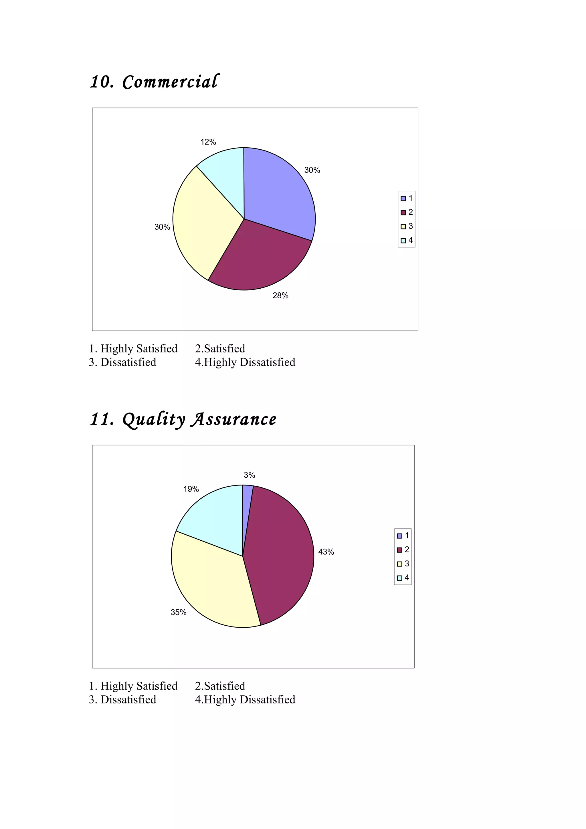 10. Commercial
30%
28%
30%
12%
1
2
3
4
1. Highly Satisfied 2.Satisfied
3. Dissatisfied 4.Highly Dissatisfied
11. Quality Assurance
3%
43%
35%
19%
1
2
3
4
1. Highly Satisfied 2.Satisfied
3. Dissatisfied 4.Highly Dissatisfied
 