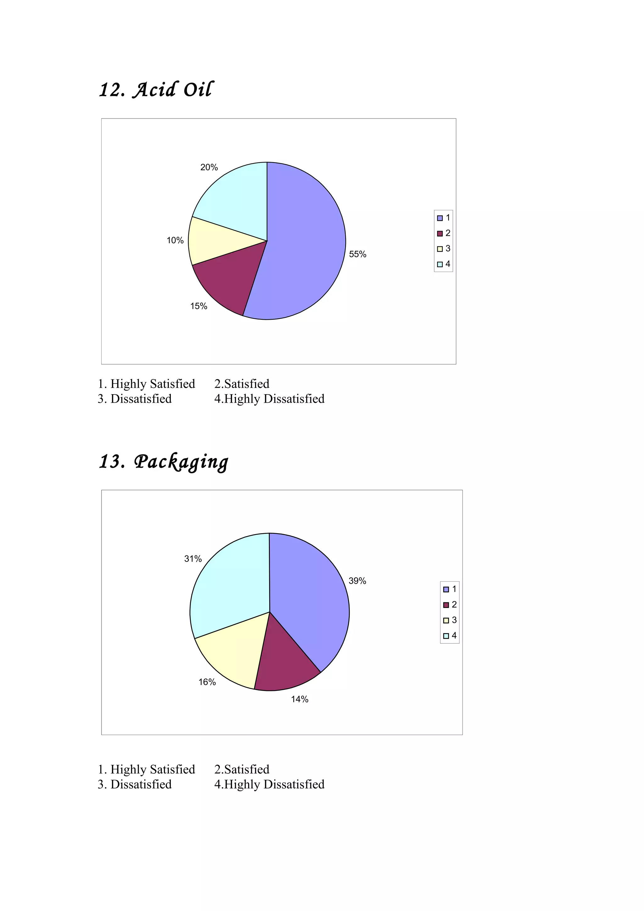 12. Acid Oil
55%
15%
10%
20%
1
2
3
4
1. Highly Satisfied 2.Satisfied
3. Dissatisfied 4.Highly Dissatisfied
13. Packaging
39%
14%
16%
31%
1
2
3
4
1. Highly Satisfied 2.Satisfied
3. Dissatisfied 4.Highly Dissatisfied
 