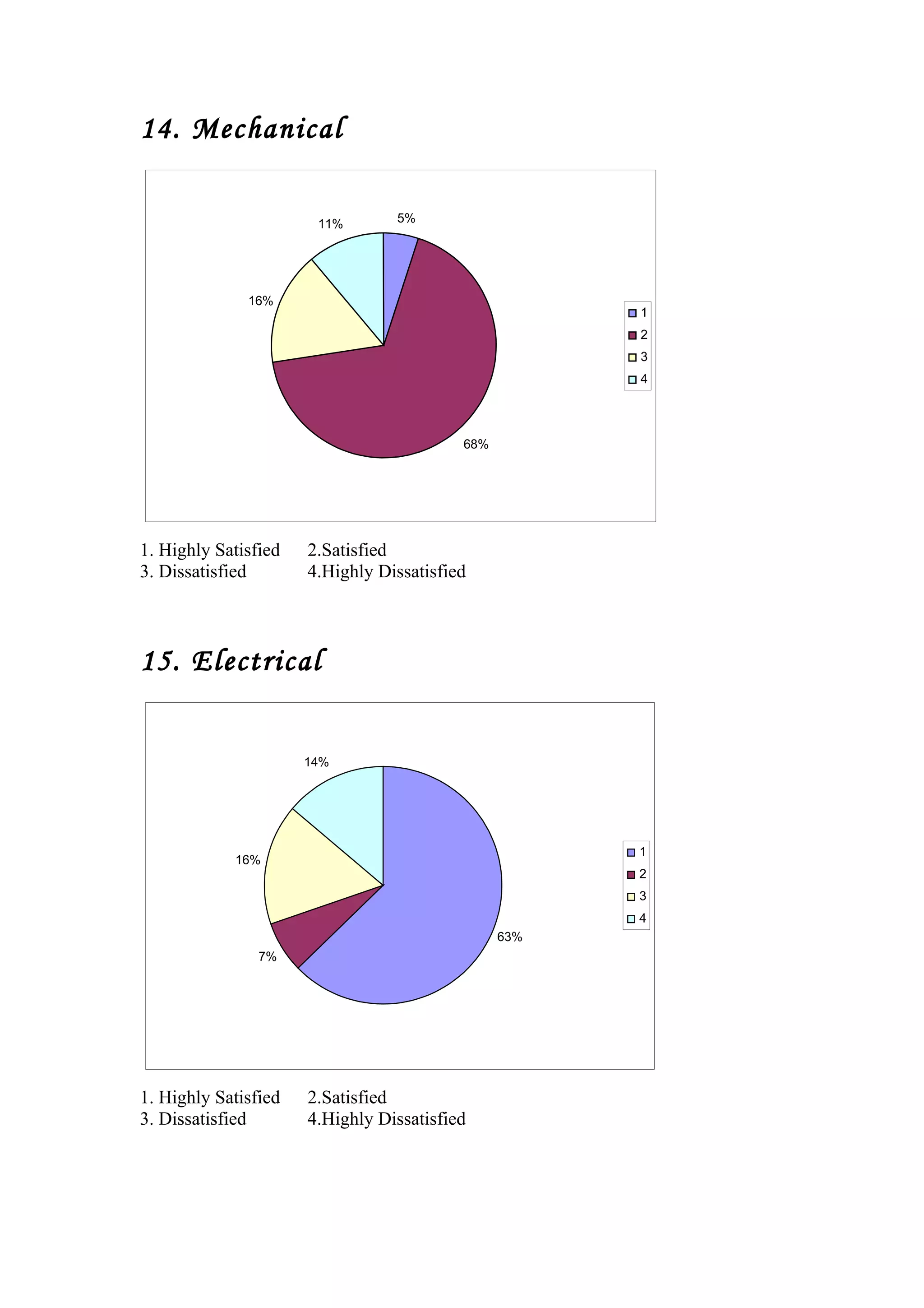 14. Mechanical
5%
68%
16%
11%
1
2
3
4
1. Highly Satisfied 2.Satisfied
3. Dissatisfied 4.Highly Dissatisfied
15. Electrical
63%
7%
16%
14%
1
2
3
4
1. Highly Satisfied 2.Satisfied
3. Dissatisfied 4.Highly Dissatisfied
 