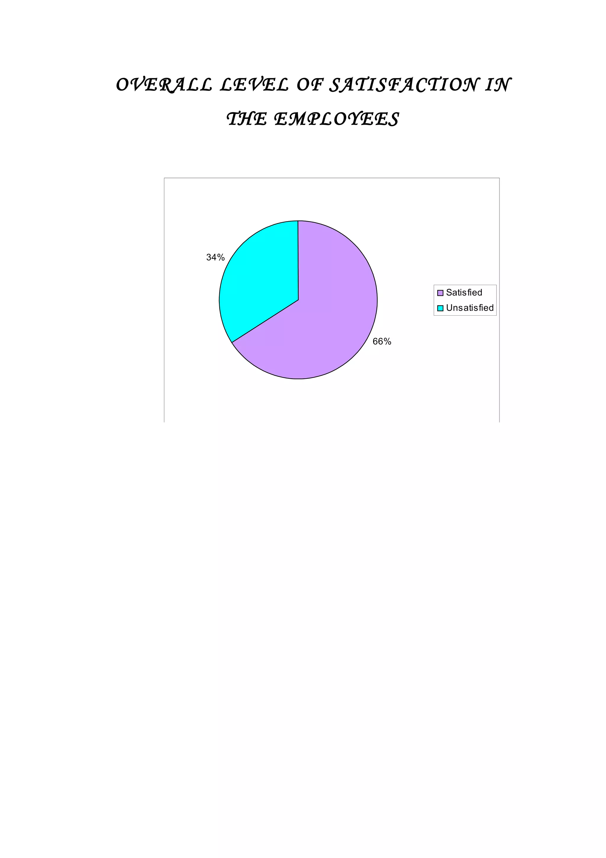 66%
34%
Satisfied
Unsatisfied
OVERALL LEVEL OF SATISFACTION IN
THE EMPLOYEES
 