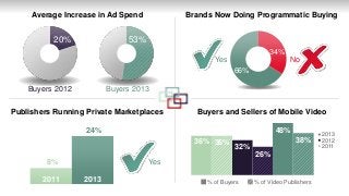 Average Increase in Ad Spend         Brands Now Doing Programmatic Buying


          20%                 53%
                                                                   34%
                                                 Yes                       No
                                                        66%

    Buyers 2012          Buyers 2013

Publishers Running Private Marketplaces     Buyers and Sellers of Mobile Video

                   24%                                               48%
                                                                                      2013
                                           36% 36%                           38%      2012
                                                        32%                           2011
                                                              26%
         8%                         Yes
                                                                     36%
        2011      2013                         % of Buyers    % of Video Publishers
 