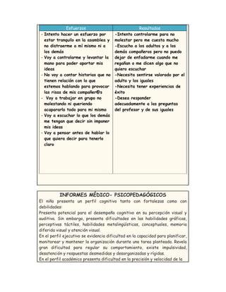 Esfuerzos Resultados
- Intento hacer un esfuerzo por
estar tranquilo en la asamblea y
no distraerme a mí mismo ni a
los demás
- Voy a controlarme y levantar la
mano para poder aportar mis
ideas
- No voy a contar historias que no
tienen relación con lo que
estemos hablando para provocar
las risas de mis compañer@s
- Voy a trabajar en grupo no
molestando ni queriendo
acapararlo todo para mi mismo
- Voy a escuchar lo que los demás
me tengan que decir sin imponer
mis ideas
- Voy a pensar antes de hablar lo
que quiera decir para tenerlo
claro
-Intento controlarme para no
molestar pero me cuesta mucho
-Escucho a los adultos y a los
demás compañeros pero no puedo
dejar de enfadarme cuando me
regañan o me dicen algo que no
quiero escuchar
-Necesita sentirse valorado por el
adulto y los iguales
-Necesita tener experiencias de
éxito
-Desea responder
adecuadamente a las preguntas
del profesor y de sus iguales
INFORMES MÉDICO- PSICOPEDAGÓGICOS
El niño presenta un perfil cognitivo tanto con fortalezas como con
debilidades:
Presenta potencial para el desempeño cognitivo en su percepción visual y
auditiva. Sin embargo, presenta dificultades en las habilidades gráficas,
perceptivas táctiles, habilidades metalingüísticas, conceptuales, memoria
diferida visual y atención visual.
En el perfil ejecutivo se evidencia dificultad en la capacidad para planificar,
monitorear y mantener la organización durante una tarea planteada. Revela
gran dificultad para regular su comportamiento, existe impulsividad,
desatención y respuestas desmedidas y desorganizadas y rígidas.
En el perfil académico presenta dificultad en la precisión y velocidad de la
 