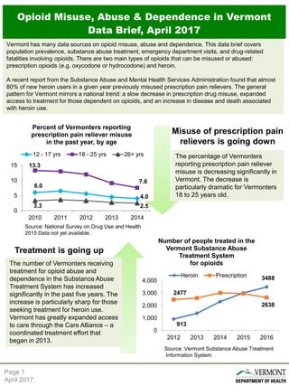 Page 1
April 2017
Opioid Misuse, Abuse & Dependence in Vermont
Data Brief, April 2017
Vermont has many data sources on opioid misuse, abuse and dependence. This data brief covers
population prevalence, substance abuse treatment, emergency department visits, and drug-related
fatalities involving opioids. There are two main types of opioids that can be misused or abused:
prescription opioids (e.g. oxycodone or hydrocodone) and heroin.
A recent report from the Substance Abuse and Mental Health Services Administration found that almost
80% of new heroin users in a given year previously misused prescription pain relievers. The general
pattern for Vermont mirrors a national trend: a slow decrease in prescription drug misuse, expanded
access to treatment for those dependent on opioids, and an increase in disease and death associated
with heroin use.
Misuse of prescription pain
relievers is going down
Treatment is going up
The percentage of Vermonters
reporting prescription pain reliever
misuse is decreasing significantly in
Vermont. The decrease is
particularly dramatic for Vermonters
18 to 25 years old.
The number of Vermonters receiving
treatment for opioid abuse and
dependence in the Substance Abuse
Treatment System has increased
significantly in the past five years. The
increase is particularly sharp for those
seeking treatment for heroin use.
Vermont has greatly expanded access
to care through the Care Alliance – a
coordinated treatment effort that
began in 2013.
Source: National Survey on Drug Use and Health
2015 Data not yet available.
Source: Vermont Substance Abuse Treatment
Information System
6.0
4.0
13.3
7.6
3.3 2.5
0
5
10
15
2010 2011 2012 2013 2014
Percent of Vermonters reporting
prescription pain reliever misuse
in the past year, by age
12 - 17 yrs 18 - 25 yrs 26+ yrs
913
3488
2477
2638
0
1,000
2,000
3,000
4,000
2012 2013 2014 2015 2016
Number of people treated in the
Vermont Substance Abuse
Treatment System
for opioids
Heroin Prescription
 