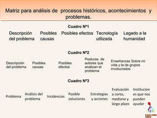 DescripciónDescripción
del problemadel problema
PosiblesPosibles
causascausas
Posibles efectosPosibles efectos TecnologíaTecnología
utilizadautilizada
Legado a laLegado a la
humanidadhumanidad
Matriz para análisis de procesos históricos, acontecimientos yMatriz para análisis de procesos históricos, acontecimientos y
problemas.problemas.
Matriz para análisis de procesos históricos, acontecimientos yMatriz para análisis de procesos históricos, acontecimientos y
problemas.problemas.
Descripción
del problema
Posibles
causas
Posibles
efectos
Posturas de
autores que
analizan el
problema
Enseñanzas Sobre mi
vida y la de grupos
involucrados
Cuadro Nº1
Cuadro Nº2
Problema
Análisis del
problema
Incidencias
Posible
soluciones
Estrategias
y acciones
Evaluación
a corto,
mediano y
largo plazo
Institucion
es que nos
pueden
ayudar
Cuadro Nº3
 