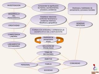 Destrezas y habilidades de
pensamiento y procesos mentales
Destrezas y habilidades de
pensamiento y procesos mentales
TOMA DE
DECISIONES
TOMA DE
DECISIONES
Destrezas de
pensamiento
simple
Destrezas de
pensamiento
simple
SOLUCIÓN DE
PROBLEMAS
SOLUCIÓN DE
PROBLEMAS
ÁMBITOSÁMBITOS
SOCIEDADSOCIEDAD
LINEAMIENTOS
ESTANDARES
LINEAMIENTOS
ESTANDARES
COMPETENCIA
LABORAL
COMPETENCIA
LABORAL
CREATIVIDADCREATIVIDAD
DESARROLLO
DEL
PENSAMIENTO
DESARROLLO
DEL
PENSAMIENTO
INVESTIGACIONINVESTIGACION
GENERAR
HIPOTESIS
GENERAR
HIPOTESIS
COMUNIDADCOMUNIDAD
FAMILIAFAMILIA
PERSONALPERSONAL
Establecer relaciones
confrontar fenómenos y
problemas históricos,
filosóficos y geográficos
Establecer relaciones
confrontar fenómenos y
problemas históricos,
filosóficos y geográficos
Comprender la significación
de hechos, acontecimientos,
procesos y problemas
Comprender la significación
de hechos, acontecimientos,
procesos y problemas
 