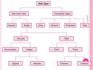 ADA programming language | PPTX