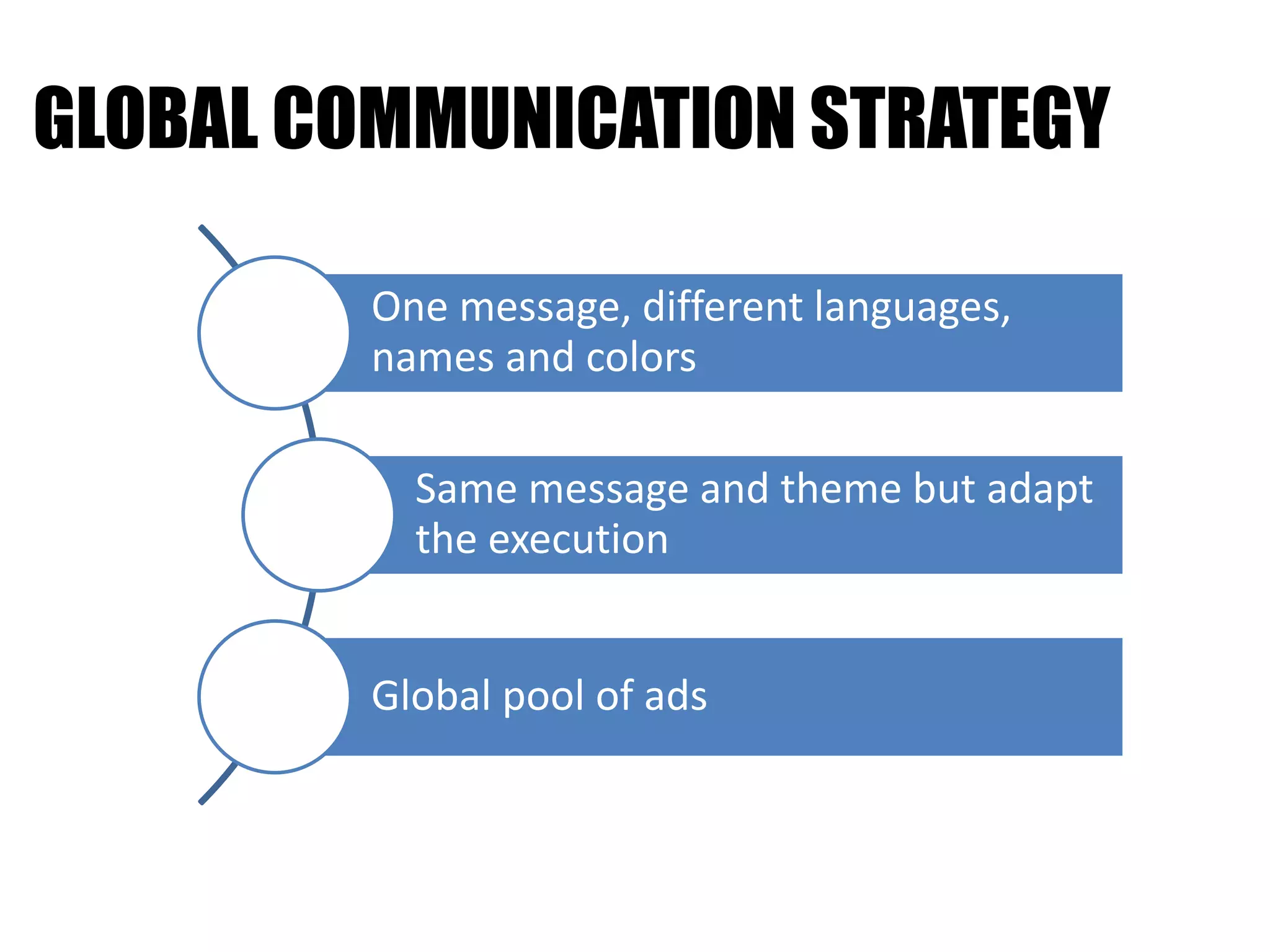 GLOBAL COMMUNICATION STRATEGY
One message, different languages,
names and colors
Same message and theme but adapt
the execution
Global pool of ads
 