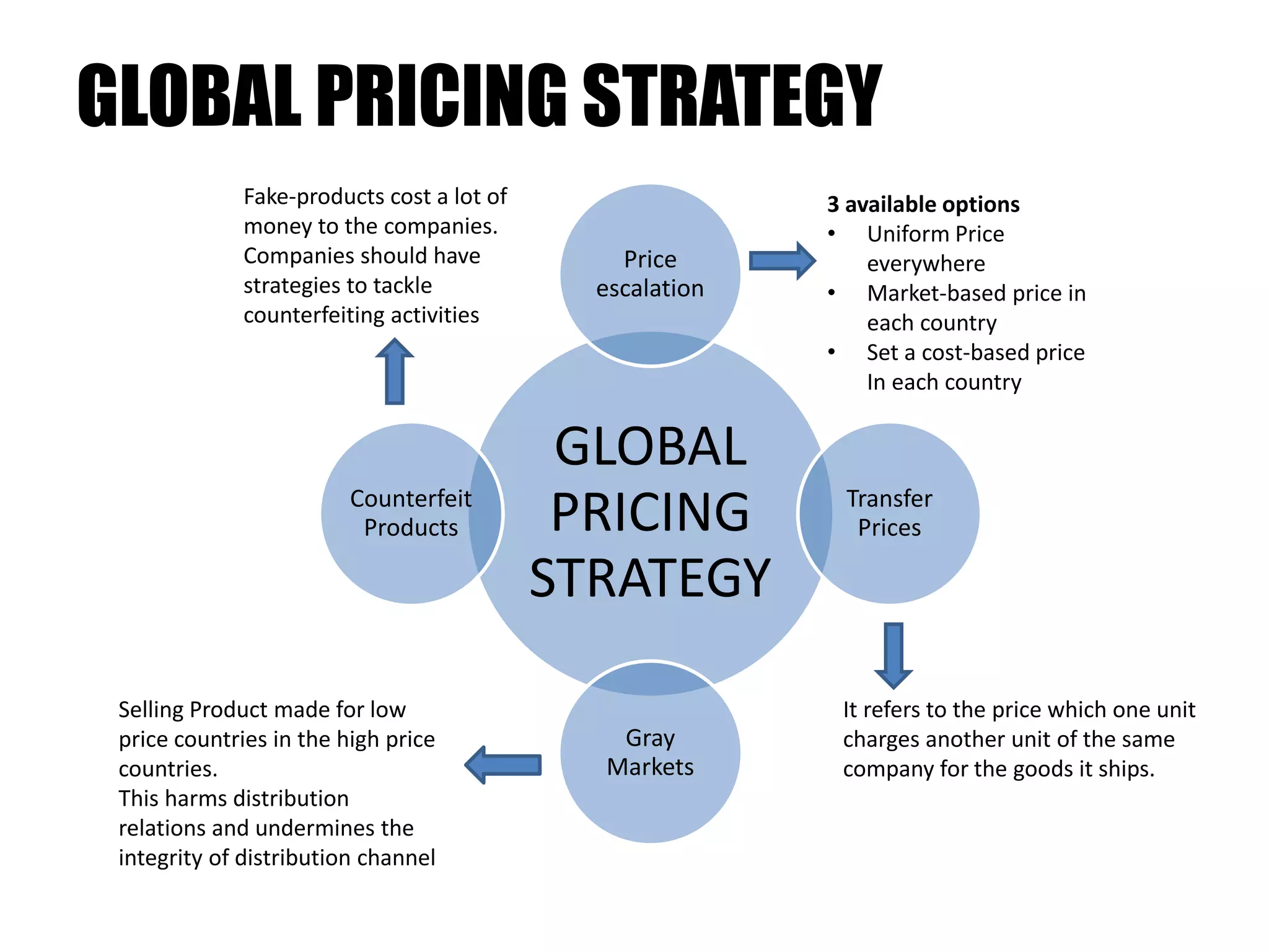 GLOBAL PRICING STRATEGY
GLOBAL
PRICING
STRATEGY
Price
escalation
Transfer
Prices
Gray
Markets
Counterfeit
Products
3 available options
• Uniform Price
everywhere
• Market-based price in
each country
• Set a cost-based price
In each country
It refers to the price which one unit
charges another unit of the same
company for the goods it ships.
Selling Product made for low
price countries in the high price
countries.
This harms distribution
relations and undermines the
integrity of distribution channel
Fake-products cost a lot of
money to the companies.
Companies should have
strategies to tackle
counterfeiting activities
 