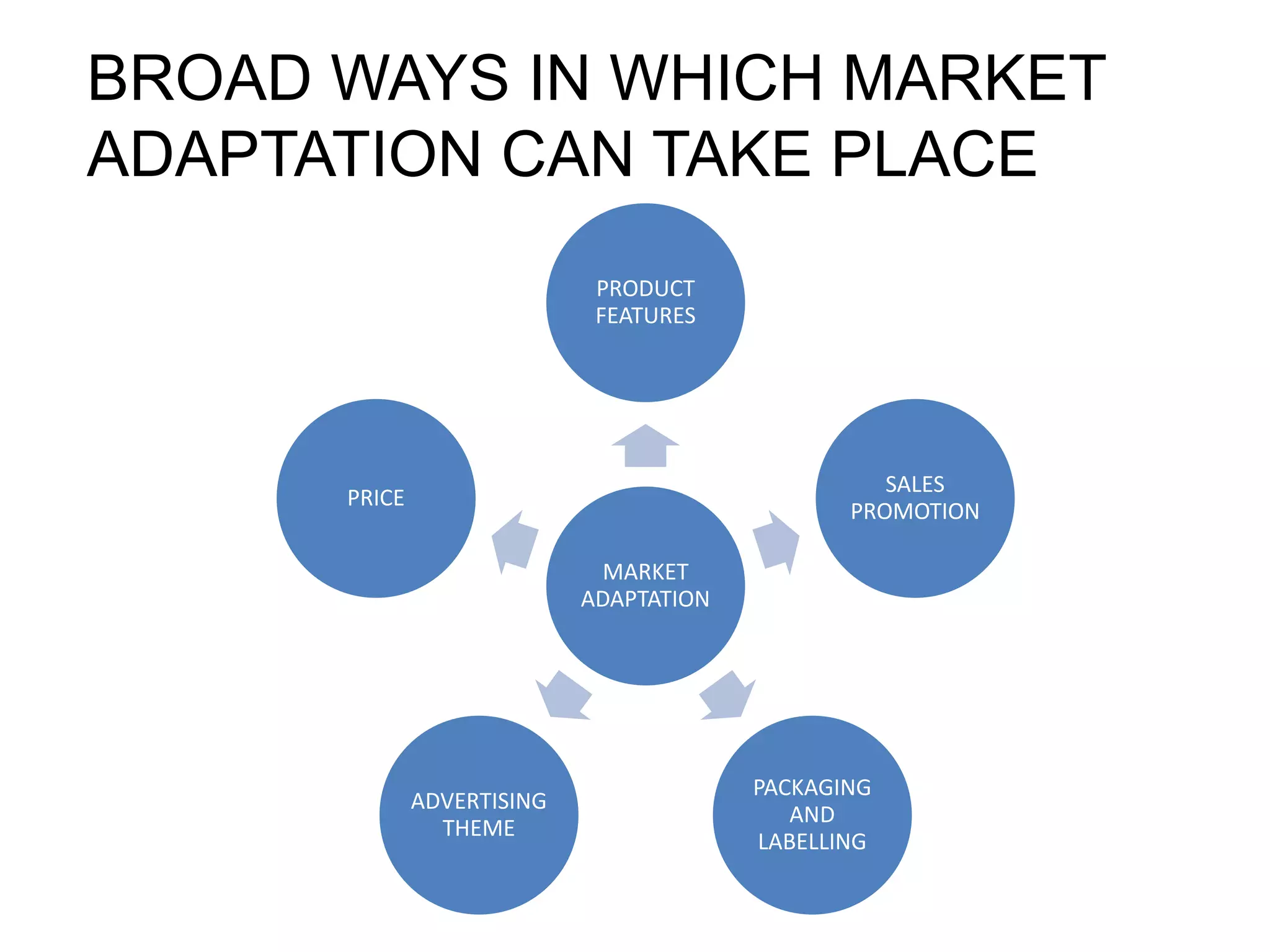 MARKET
ADAPTATION
PRODUCT
FEATURES
SALES
PROMOTION
PACKAGING
AND
LABELLING
ADVERTISING
THEME
PRICE
BROAD WAYS IN WHICH MARKET
ADAPTATION CAN TAKE PLACE
 