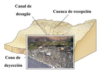 Cuenca de recepción
Canal de
desagüe
Cono de
deyección
 