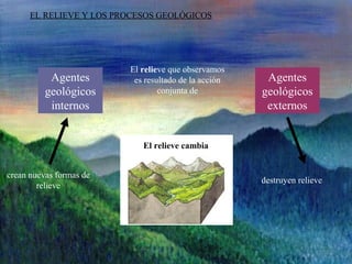 EL RELIEVE Y LOS PROCESOS GEOLÓGICOS
Agentes
geológicos
externos
Agentes
geológicos
internos
crean nuevas formas de
relieve
destruyen relieve
El relieve cambia
El relieve que observamos
es resultado de la acción
conjunta de
 