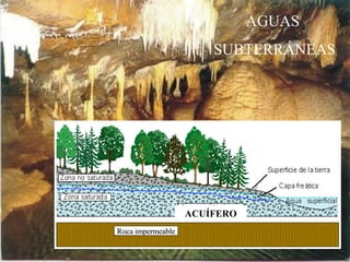 AGUAS
SUBTERRÁNEAS
CUEVAS DE
NERJA
Roca impermeableRoca impermeable
ACUÍFERO
 