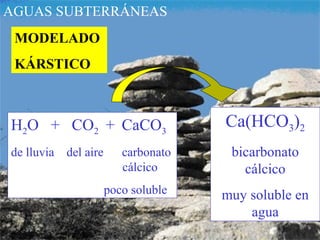 AGUAS SUBTERRÁNEAS
MODELADO
KÁRSTICO
H2O + CO2 + CaCO3
de lluvia del aire carbonato
cálcico
poco soluble
Ca(HCO3)2
bicarbonato
cálcico
muy soluble en
agua
 