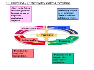 Sedimentación
Meteorización Erosión
Transporte
2.1. PROCESOS y AGENTES GEOLÓGICOS EXTERNOS
-Disgregación física y
alteración química de
las rocas, sin que los
fragmentos
resultantes se
desplacen.
-Arranque y desgaste
de los materiales.
Marca el comienzo
del siguiente proceso.
-Desplazamiento de
los materiales
meteorizados y
erosionados.
-Depósito de los
materiales
transportados.
PROCESOS
 