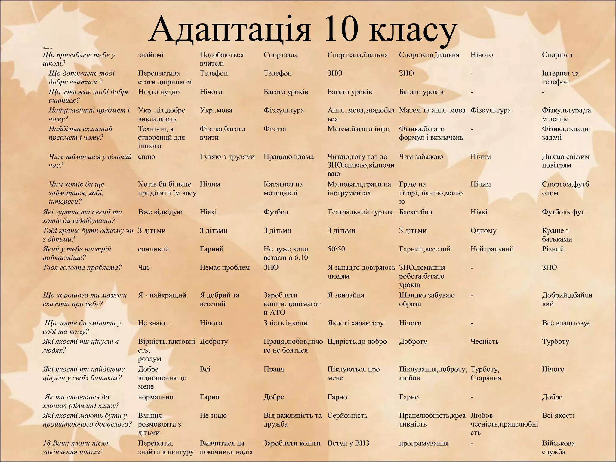 Адаптація 10 класуПитання
Що приваблює тебе у
школі?
знайомі Подобаються
вчителі
Спортзала Спортзала,їдальня Спортзала,їдальня Нічого Спортзал
Що допомагає тобі
добре вчитися ?
Перспектива
стати двірником
Телефон Телефон ЗНО ЗНО - Інтернет та
телефон
Що заважає тобі добре
вчитися?
Надто нудно Нічого Багато уроків Багато уроків Багато уроків - -
Найцікавіший предмет і
чому?
Укр..літ,добре
викладають
Укр..мова Фізкультура Англ..мова,знадобит
ься
Матем та англ..мова Фізкультура Фізкультура,та
м легше
Найбільш складний
предмет і чому?
Технічні, я
створений для
іншого
Фізика,багато
вчити
Фізика Матем.багато інфо Фізика,багато
формул і визначень
- Фізика,складні
задачі
Чим займаєшся у вільний
час?
сплю Гуляю з друзями Працюю вдома Читаю,готу гот до
ЗНО,співаю,відпочи
ваю
Чим забажаю Нічим Дихаю свіжим
повітрям
Чим хотів би ще
займатися, хобі,
інтереси?
Хотів би більше
приділяти їм часу
Нічим Кататися на
мотоциклі
Малювати,грати на
інструментах
Граю на
гітарі,піаніно,малю
ю
Нічим Спортом,футб
олом
Які гуртки та секції ти
хотів би відвідувати?
Вже відвідую Ніякі Футбол Театральний гурток Баскетбол Ніякі Футболь фут
Тобі краще бути одному чи
з дітьми?
З дітьми З дітьми З дітьми З дітьми З дітьми Одному Краще з
батьками
Який у тебе настрій
найчастіше?
сонливий Гарний Не дуже,коли
встаєш о 6.10
5050 Гарний,веселий Нейтральний Різний
Твоя головна проблема? Час Немає проблем ЗНО Я занадто довіряюсь
людям
ЗНО,домашня
робота,багато
уроків
- ЗНО
Що хорошого ти можеш
сказати про себе?
Я - найкращий Я добрий та
веселий
Заробляти
кошти,допомагат
и АТО
Я звичайна Швидко забуваю
образи
- Добрий,дбайли
вий
Що хотів би змінити у
собі та чому?
Не знаю… Нічого Злість інколи Якості характеру Нічого - Все влаштовує
Які якості ти цінуєш в
людях?
Вірність,тактовні
сть,
роздум
Доброту Праця,любов,нічо
го не боятися
Щирість,до добро Доброту Чесність Турботу
Які якості ти найбільше
цінуєш у своїх батьках?
Добре
відношення до
мене
Всі Праця Піклуються про
мене
Піклування,доброту,
любов
Турботу,
Старання
Нічого
Як ти ставишся до
хлопців (дівчат) класу?
нормально Гарно Добре Гарно Гарно - Добре
Які якості мають бути у
процвітаючого дорослого?
Вміння
розмовляти з
дітьми
Не знаю Від важливість та
дружба
Серйозність Працелюбність,креа
тивність
Любов
чесність,працелюбні
сть
Всі якості
18.Ваші плани після
закінчення школи?
Переїхати,
знайти клієнтуру
Вивчитися на
помічника водія
Заробляти кошти Вступ у ВНЗ програмування - Військова
служба
 